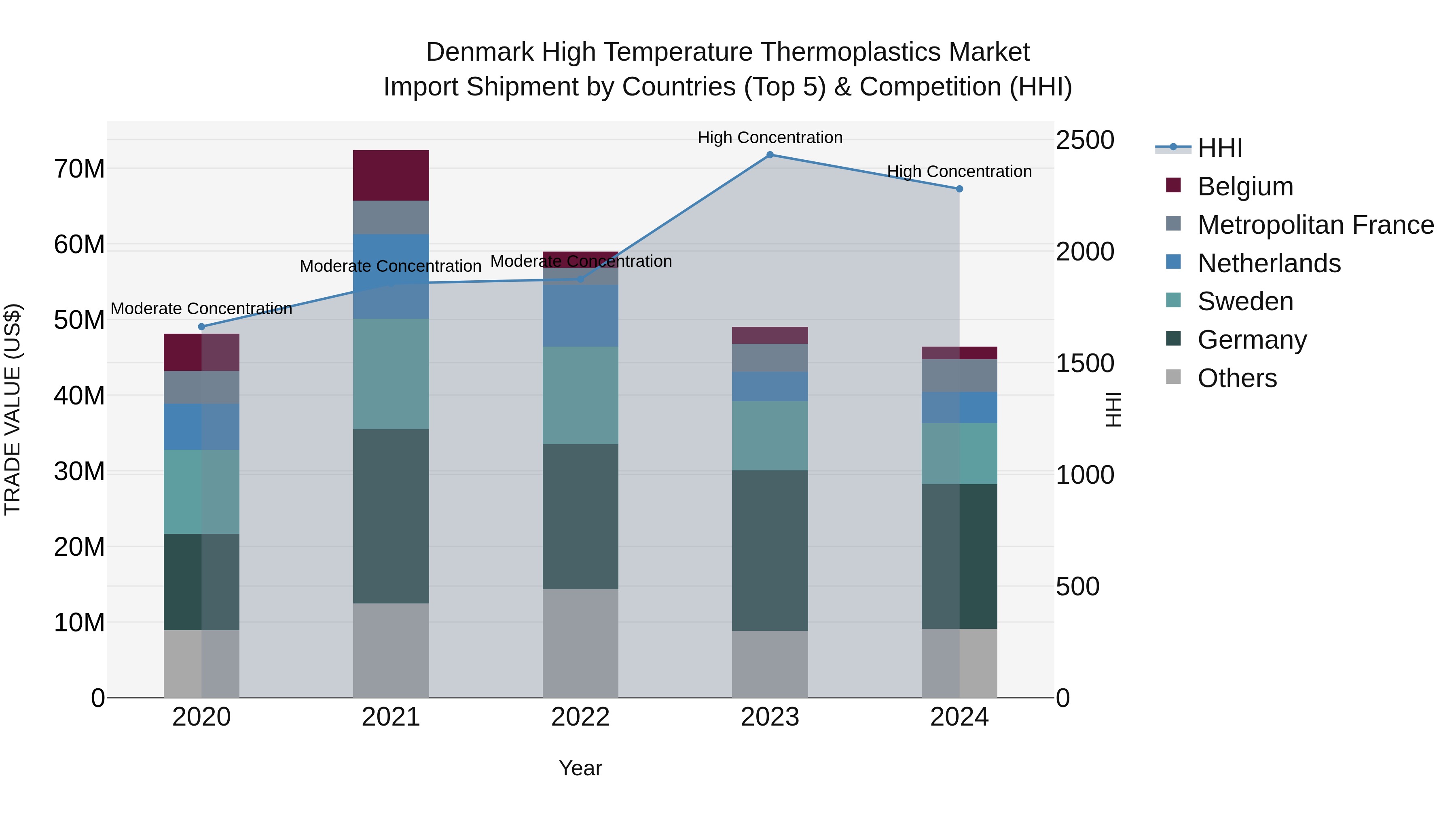 Denmark High Temperature Thermoplastics Market Top 5 Importing Countries and Market Competition (HHI) Analysis