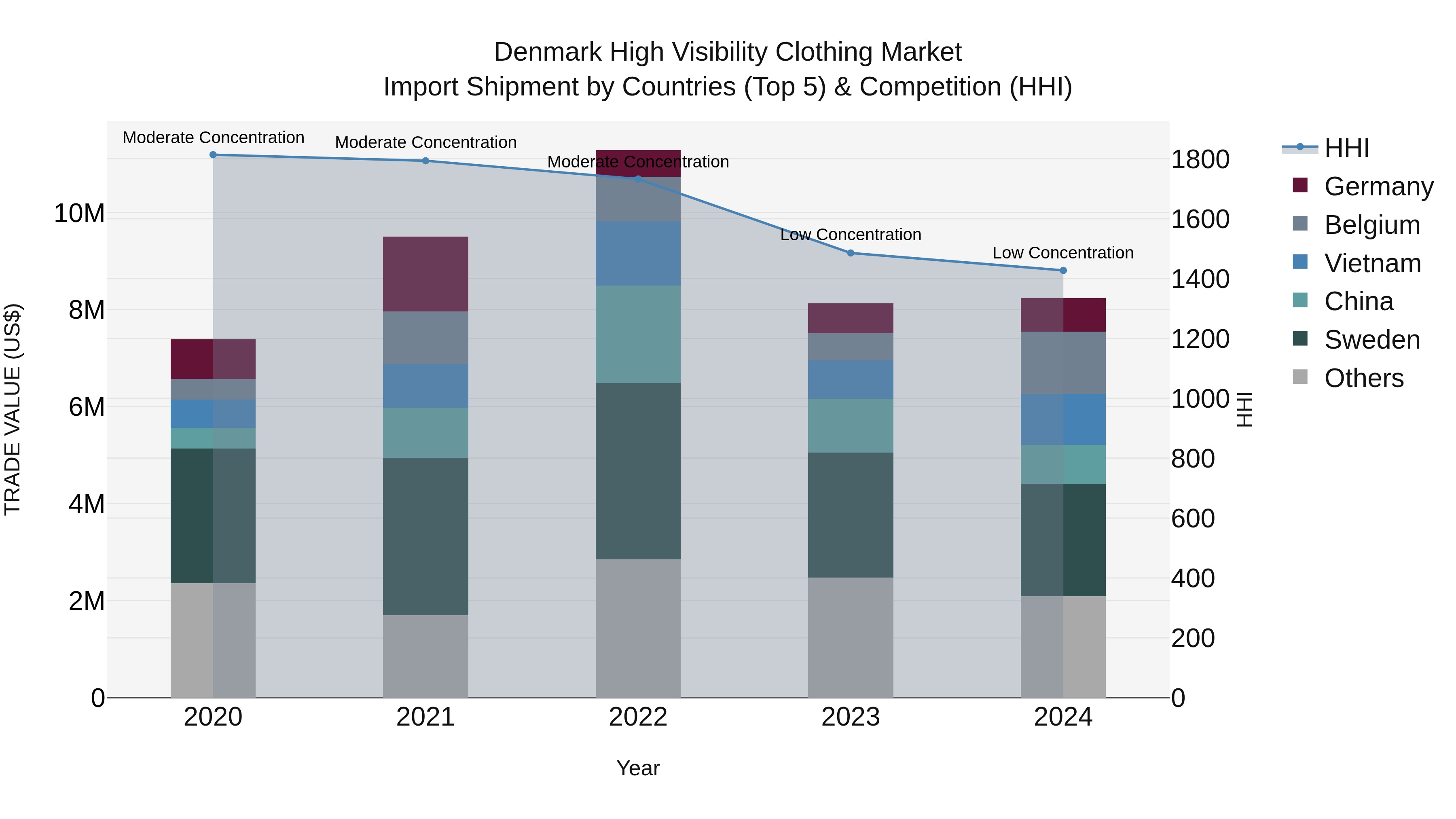 Denmark High Visibility Clothing Market Top 5 Importing Countries and Market Competition (HHI) Analysis