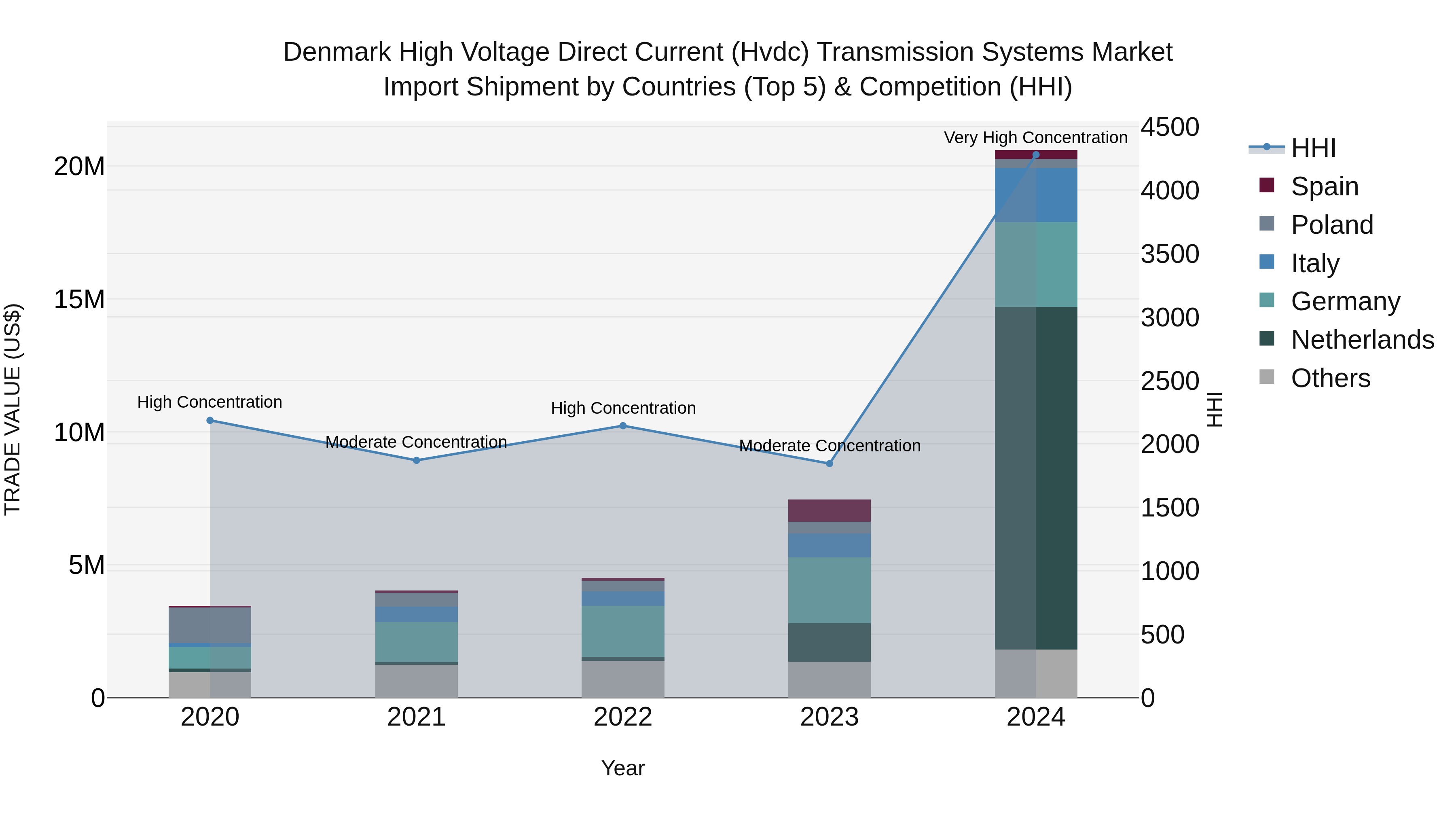 Denmark High Voltage Direct Current (Hvdc) Transmission Systems Market Top 5 Importing Countries and Market Competition (HHI) Analysis
