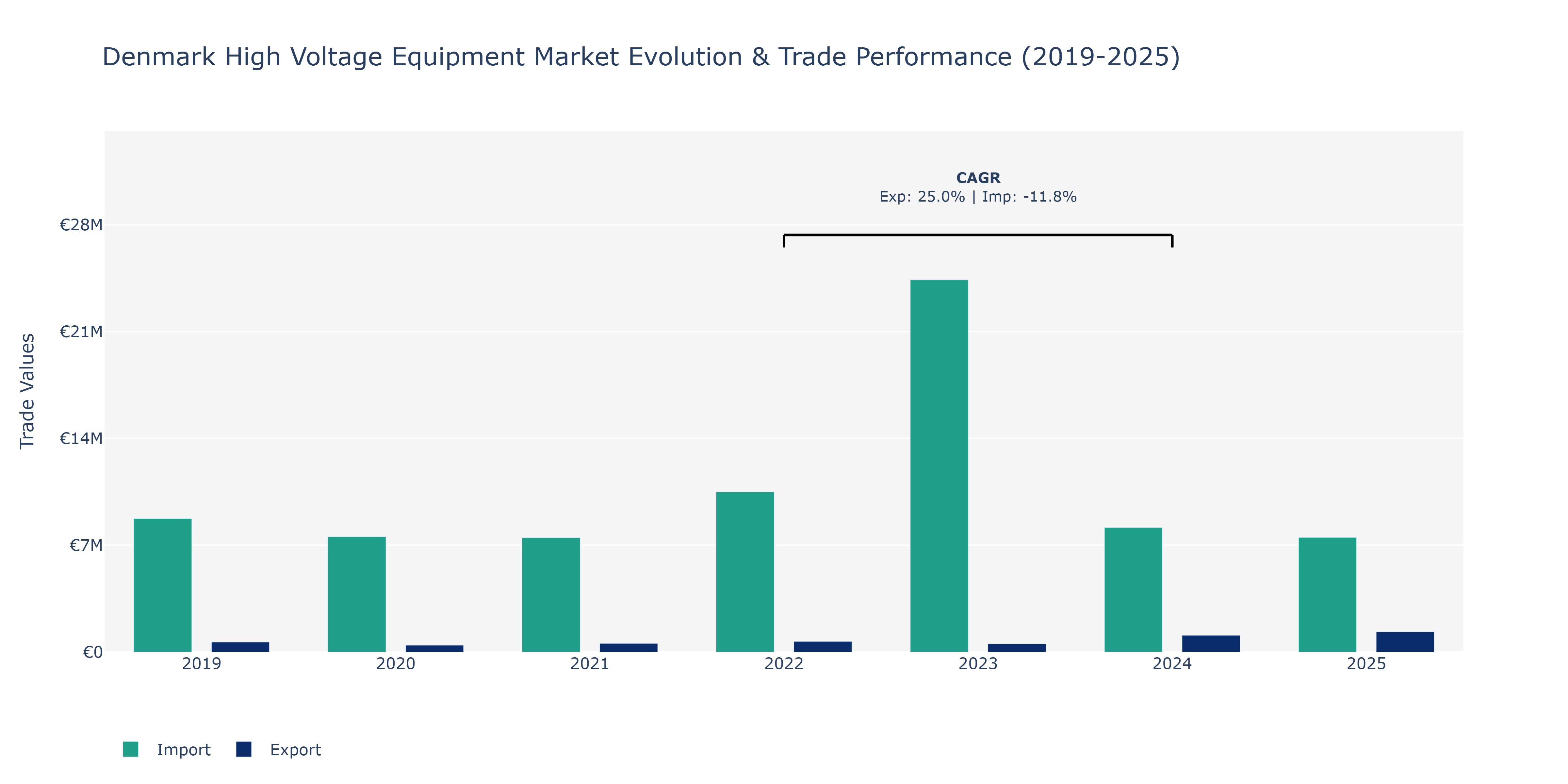 Denmark High Voltage Equipment Market: Production & Trade Performance (2019-2025)