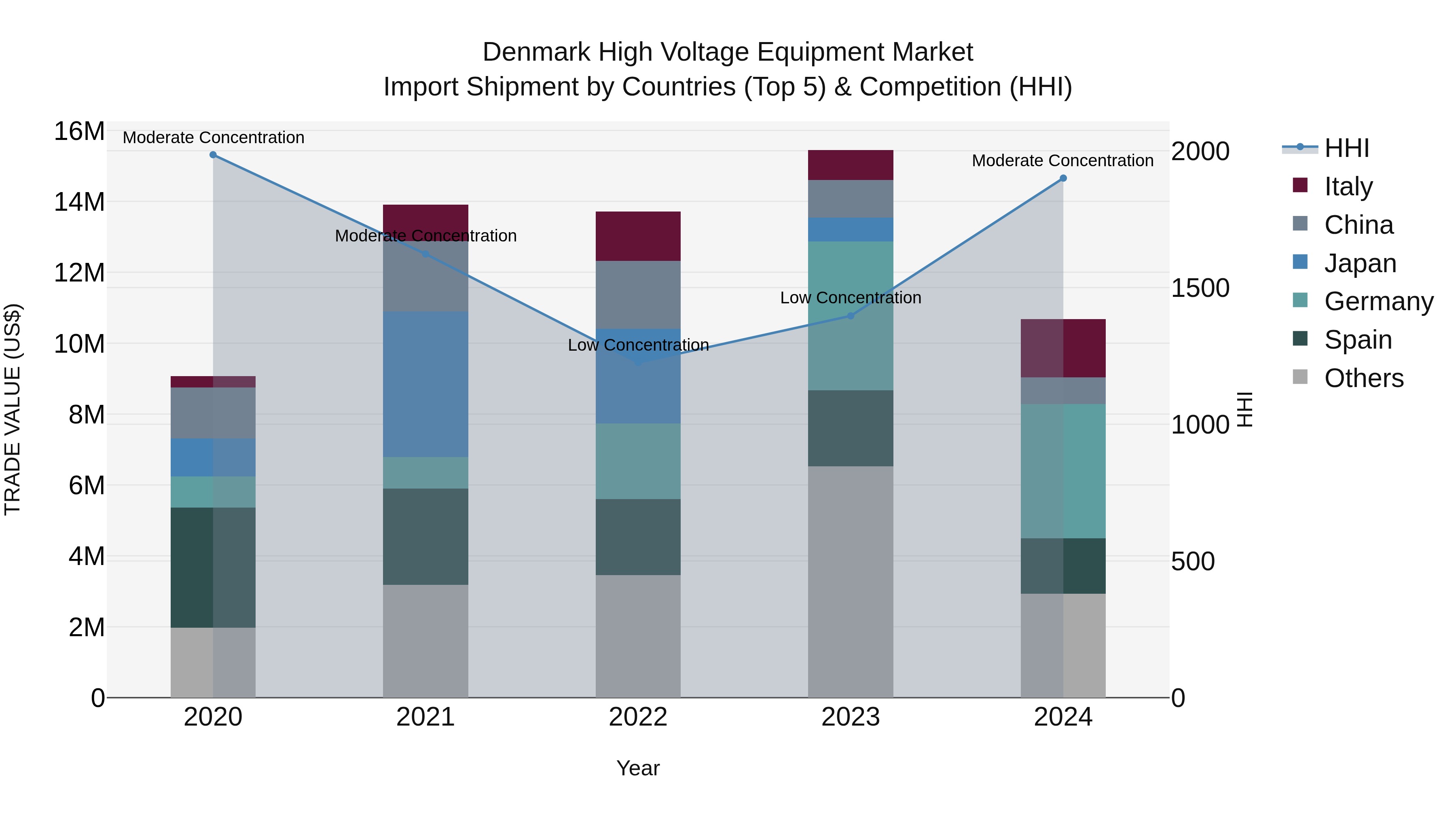 Denmark High Voltage Equipment Market Top 5 Importing Countries and Market Competition (HHI) Analysis