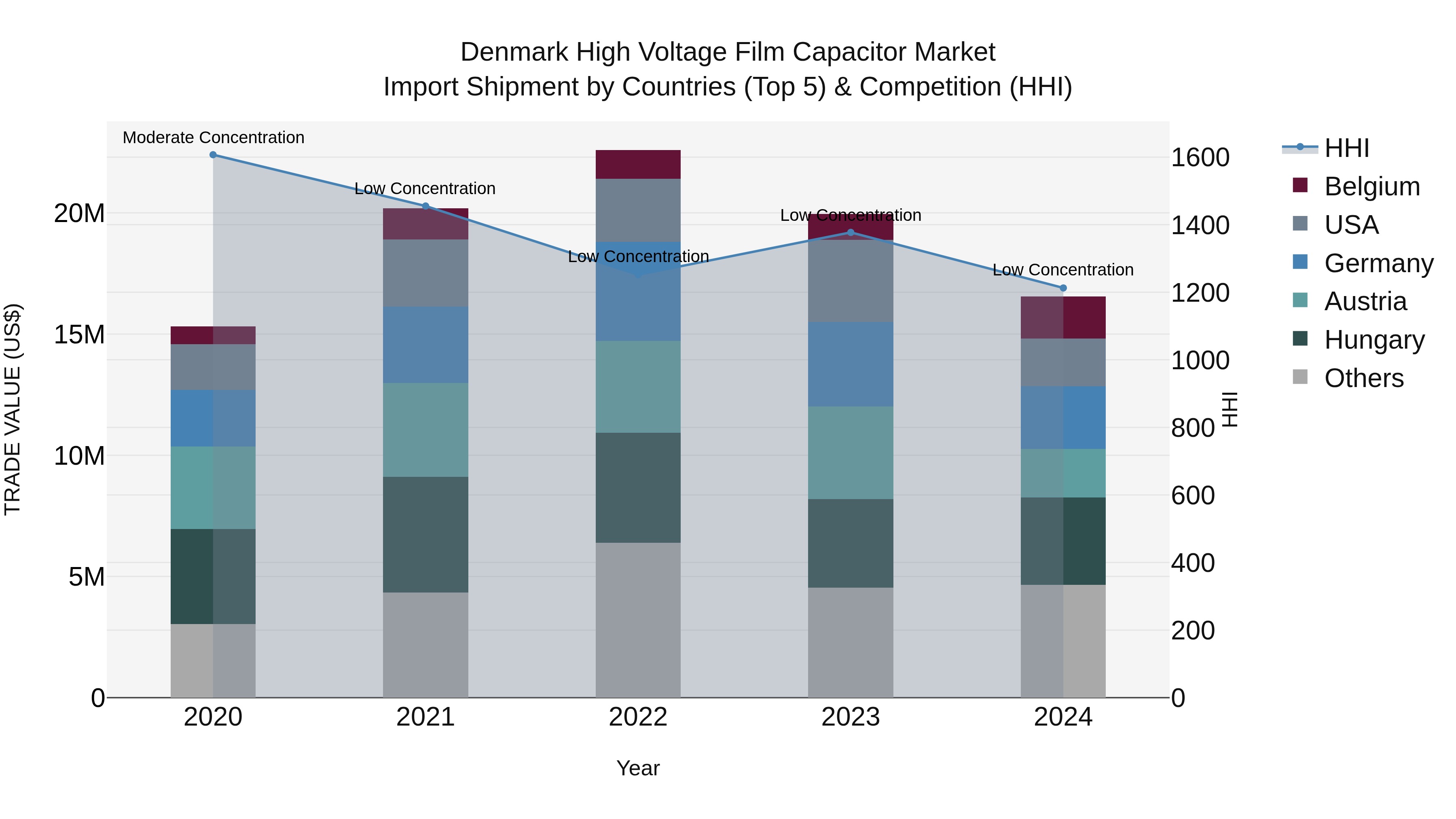 Denmark High Voltage Film Capacitor Market Top 5 Importing Countries and Market Competition (HHI) Analysis