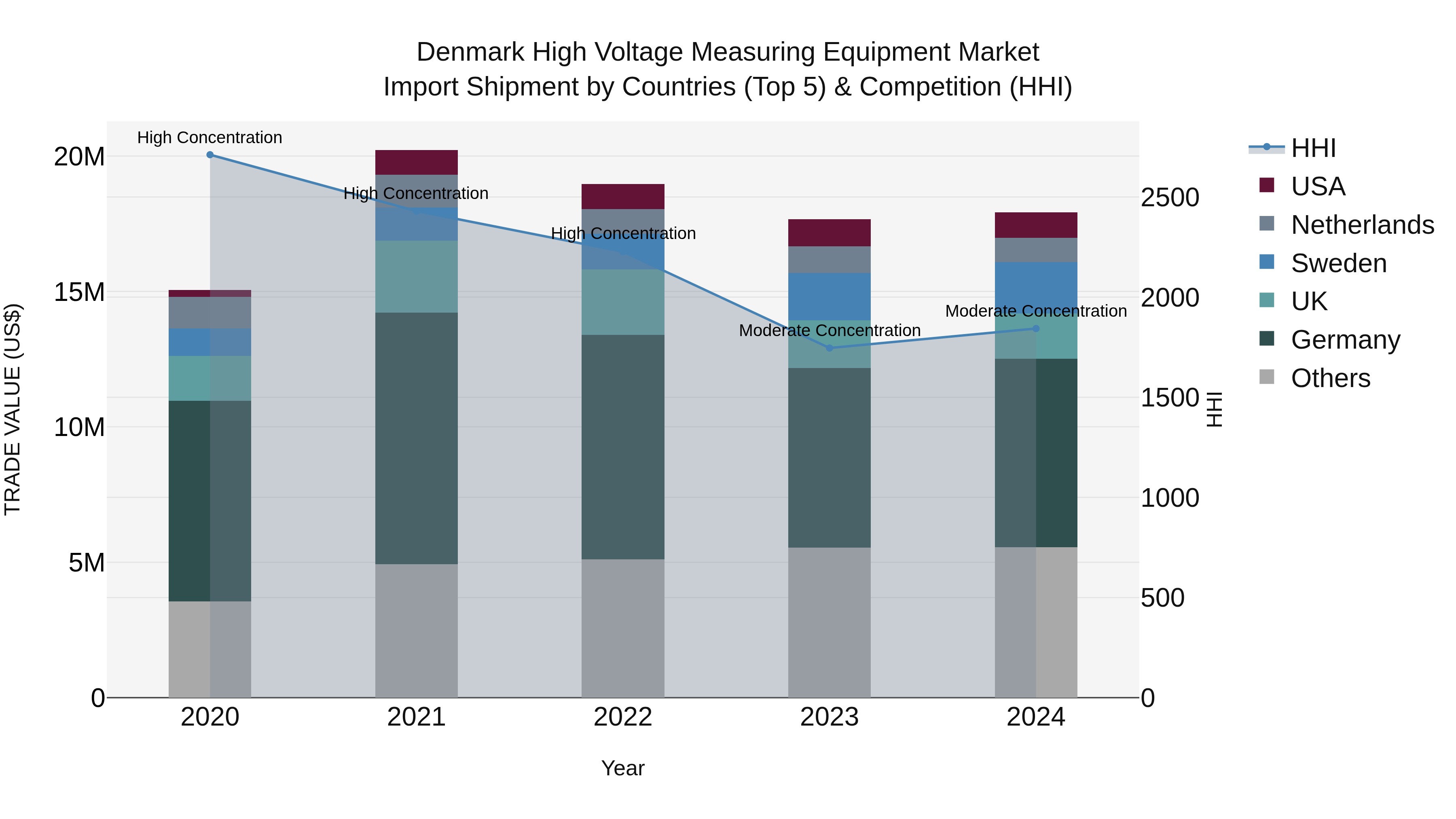 Denmark High Voltage Measuring Equipment Market Top 5 Importing Countries and Market Competition (HHI) Analysis