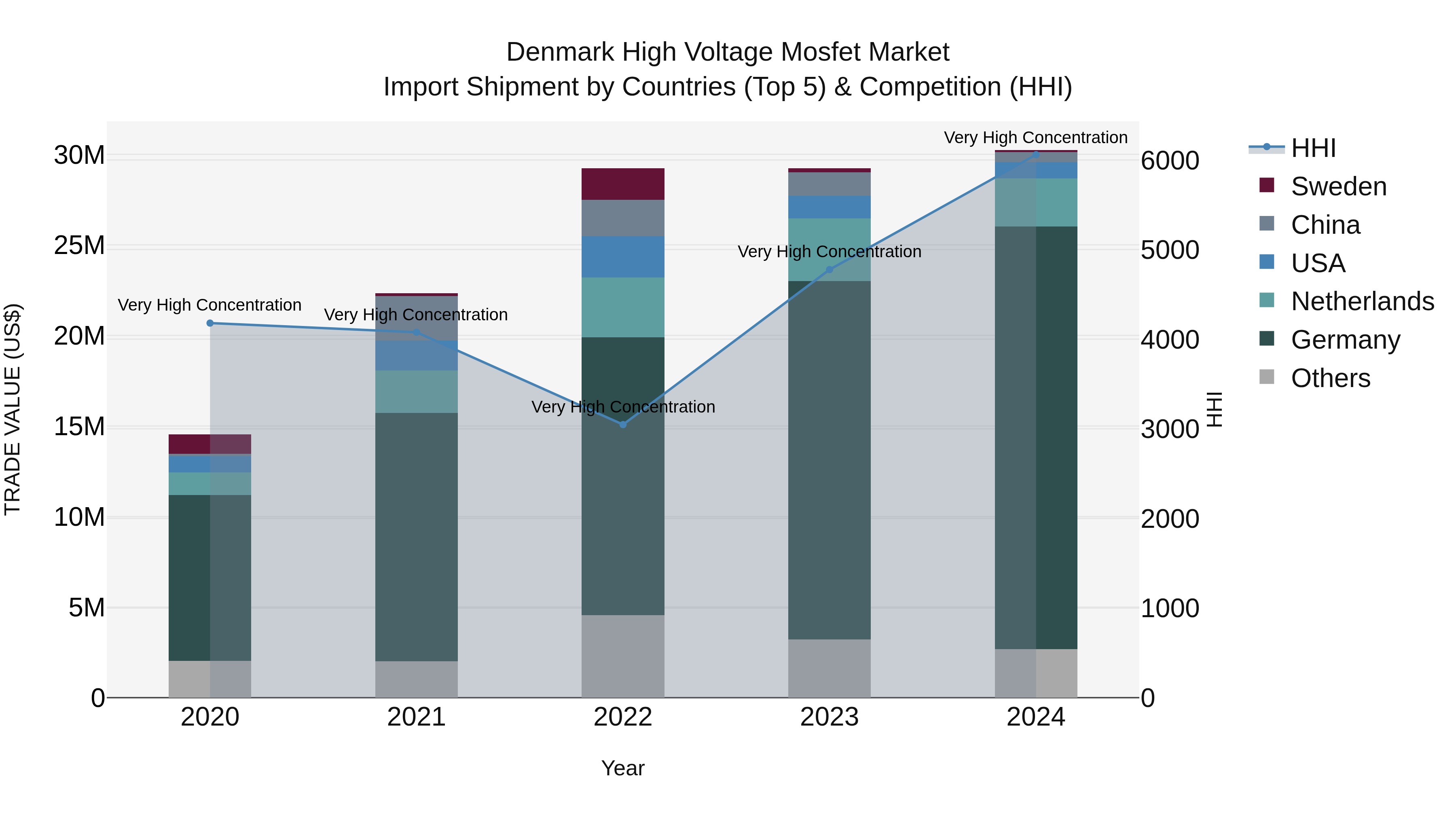Denmark High Voltage Mosfet Market Top 5 Importing Countries and Market Competition (HHI) Analysis