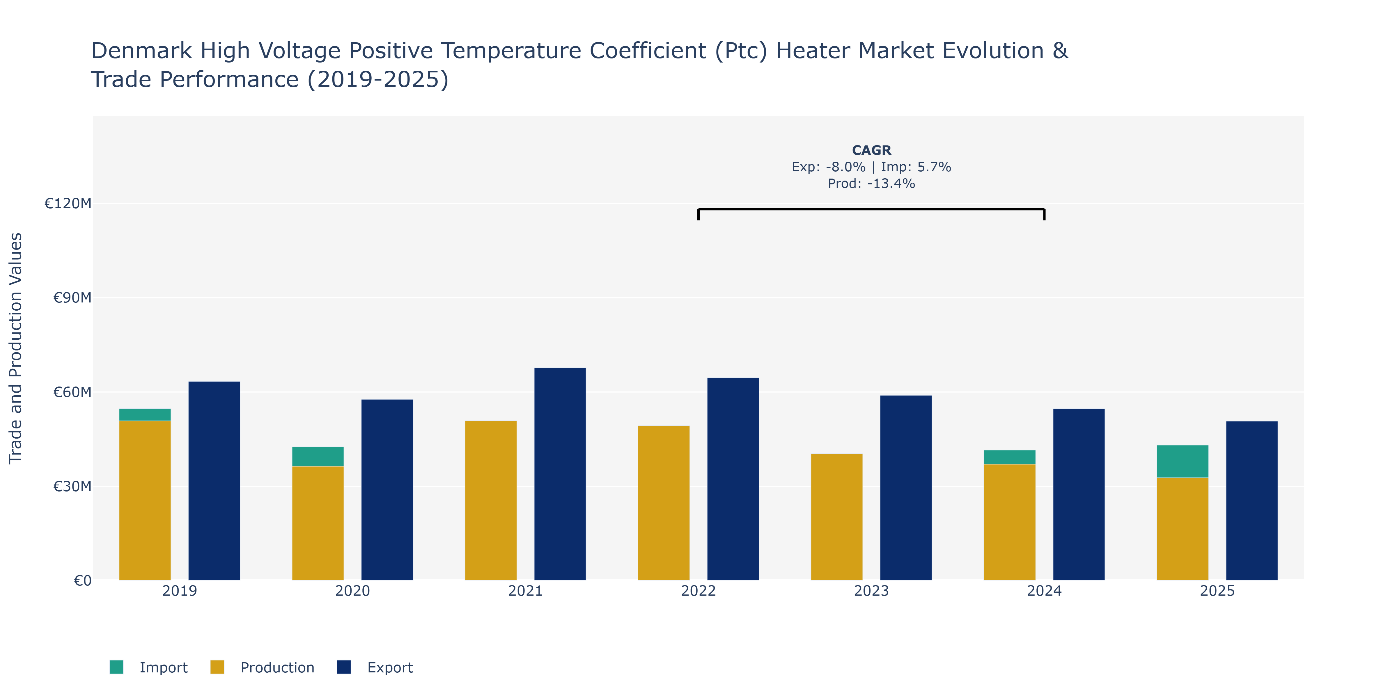 Denmark High Voltage Positive Temperature Coefficient (Ptc) Heater Market: Production & Trade Performance (2019-2025)