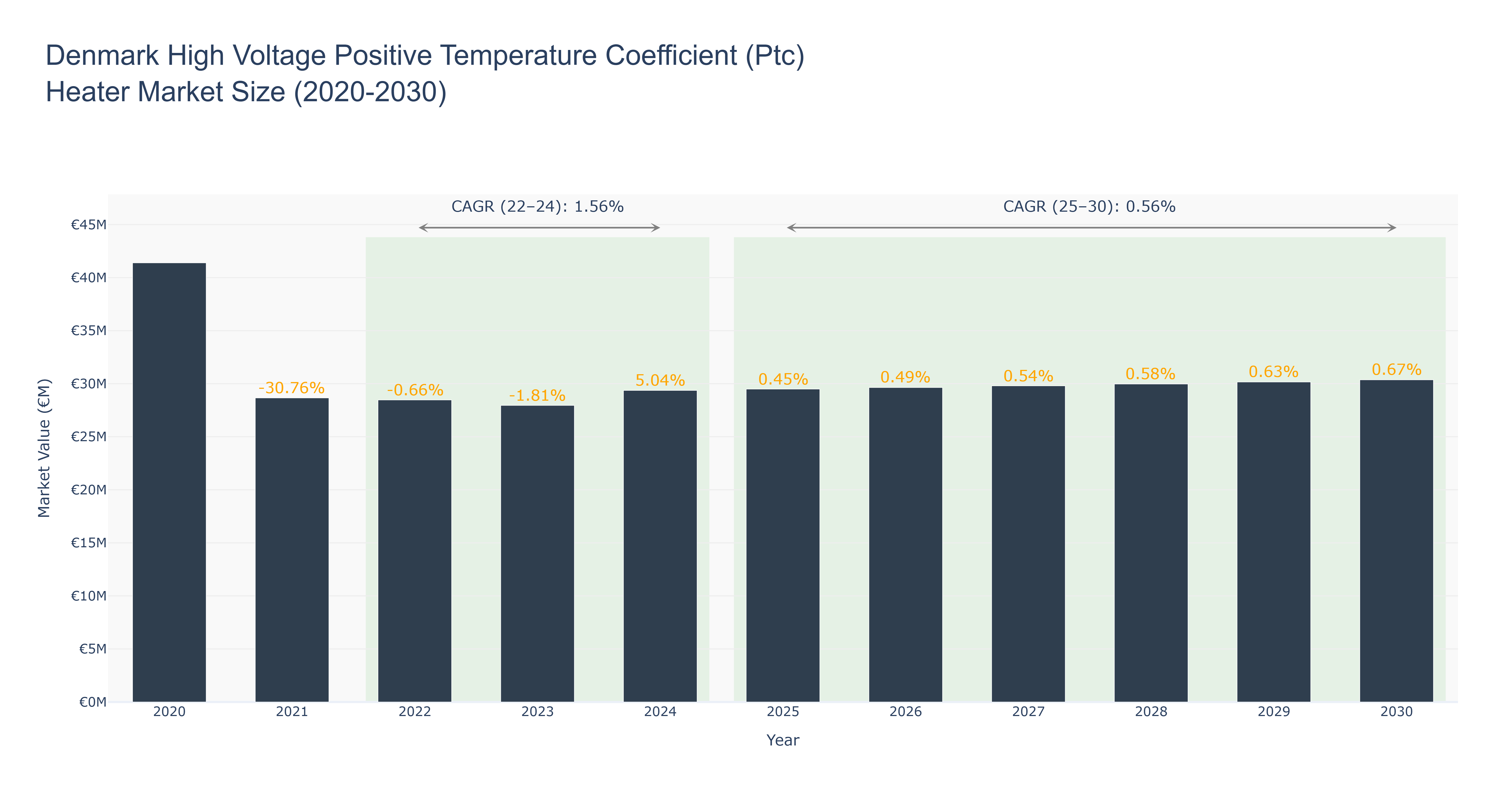 Denmark High Voltage Positive Temperature Coefficient (Ptc) Heater Market Size (2020-2030)