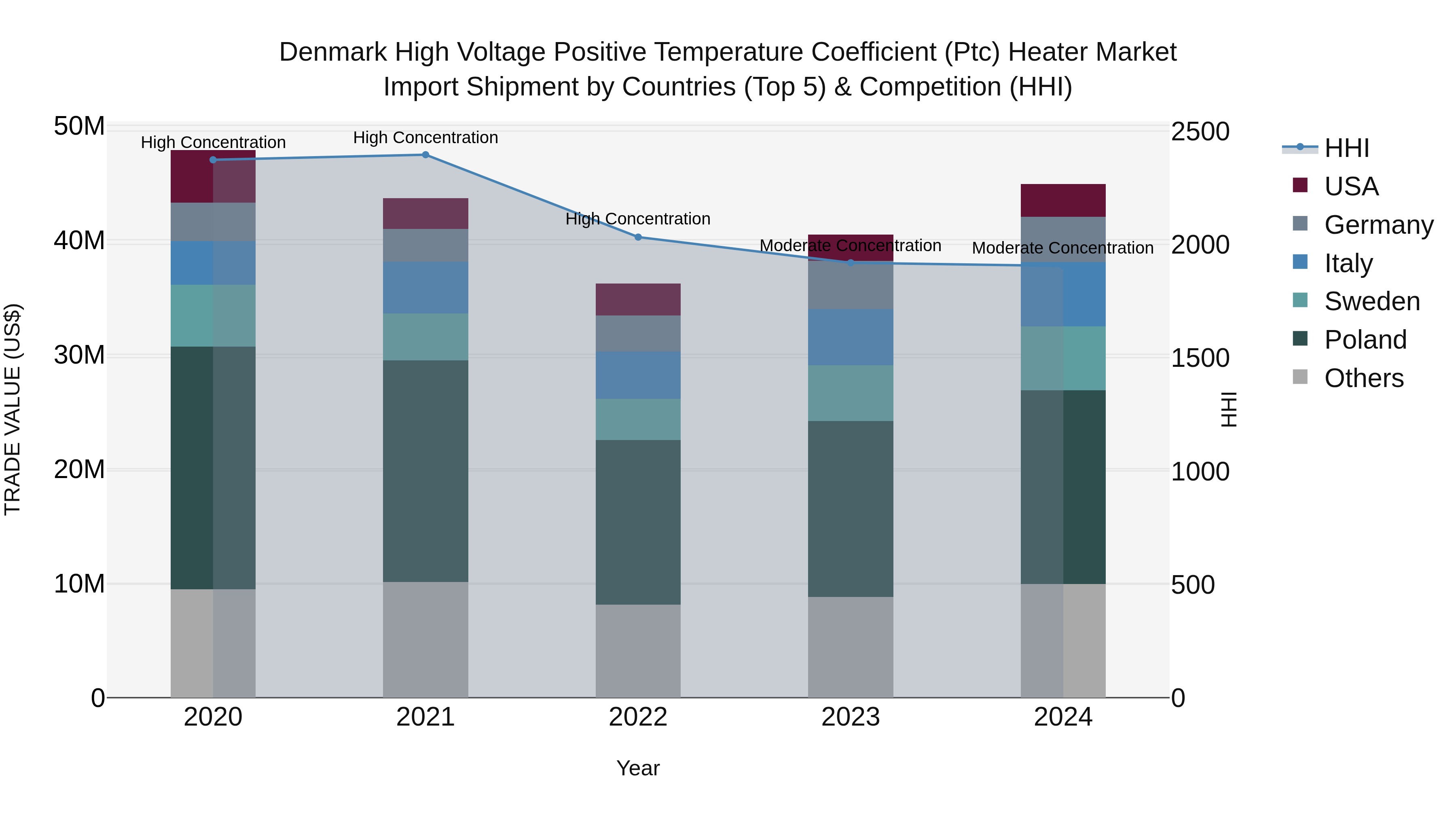 Denmark High Voltage Positive Temperature Coefficient (Ptc) Heater Market Top 5 Importing Countries and Market Competition (HHI) Analysis
