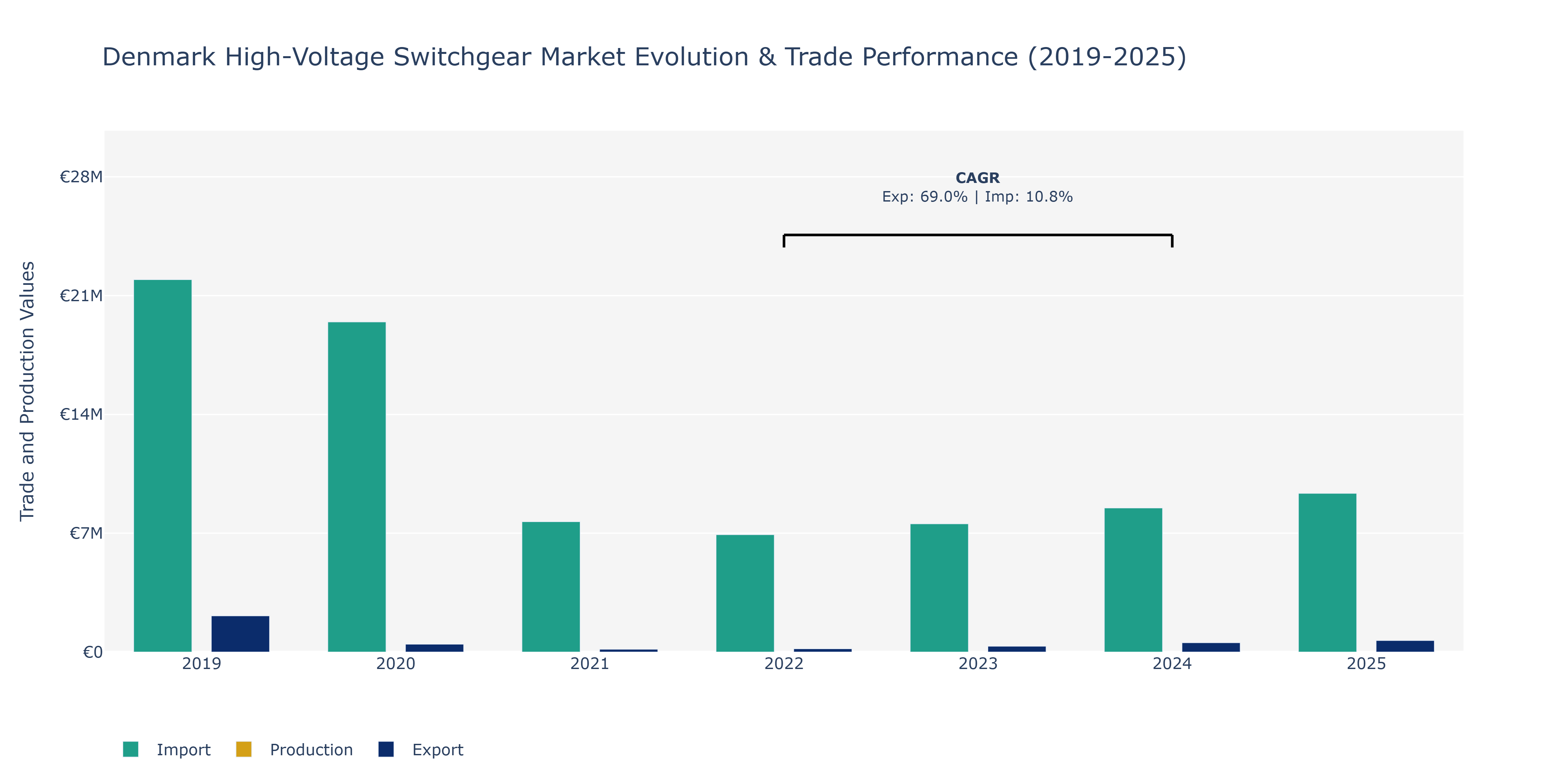 Denmark High-Voltage Switchgear Market: Production & Trade Performance (2019-2025)