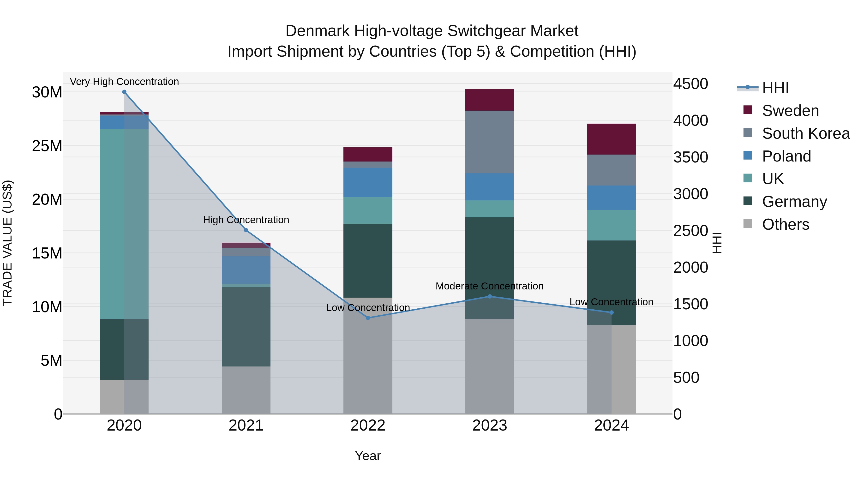 Denmark High-voltage Switchgear Market Top 5 Importing Countries and Market Competition (HHI) Analysis