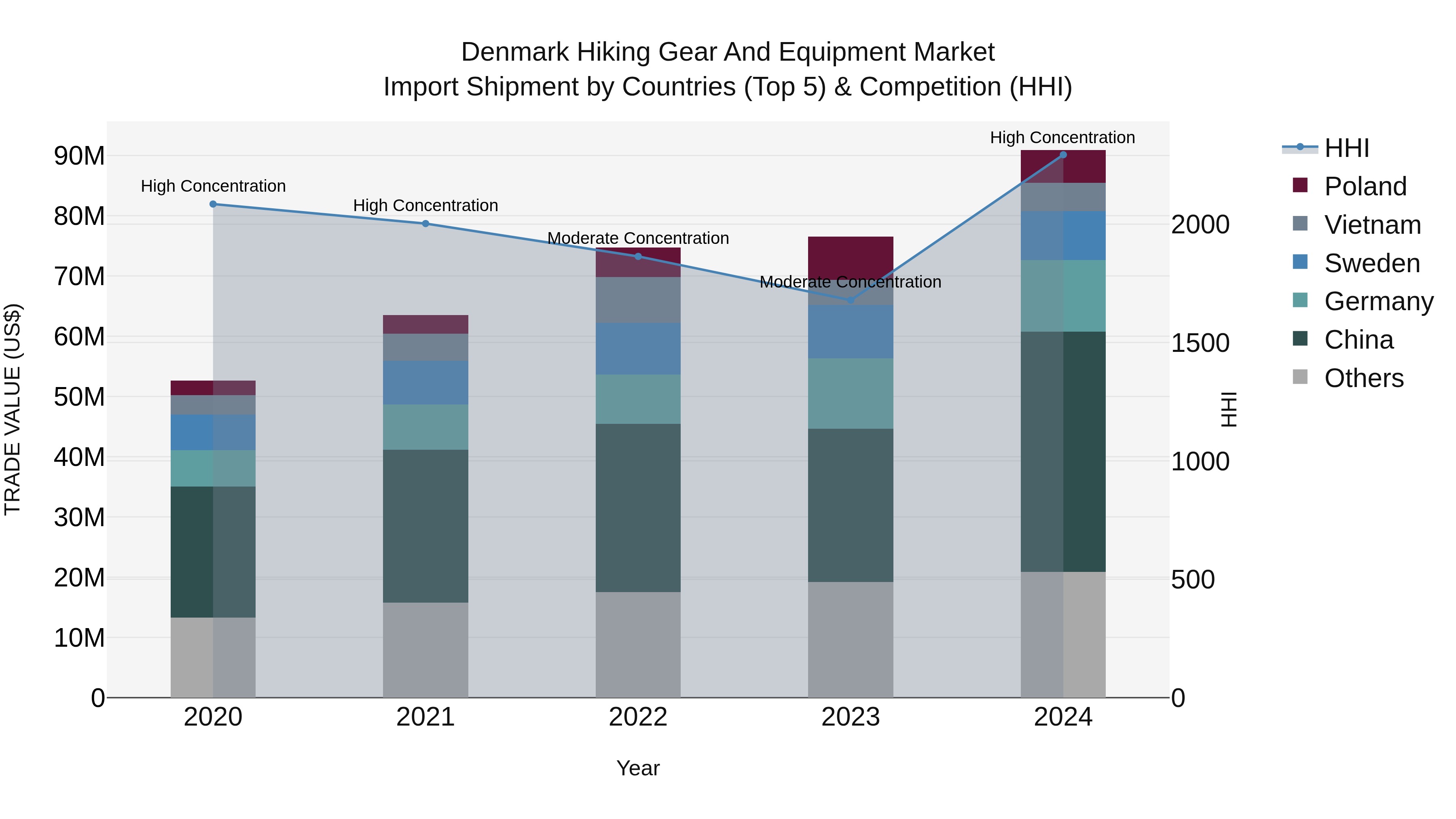 Denmark Hiking Gear and Equipment Market Top 5 Importing Countries and Market Competition (HHI) Analysis