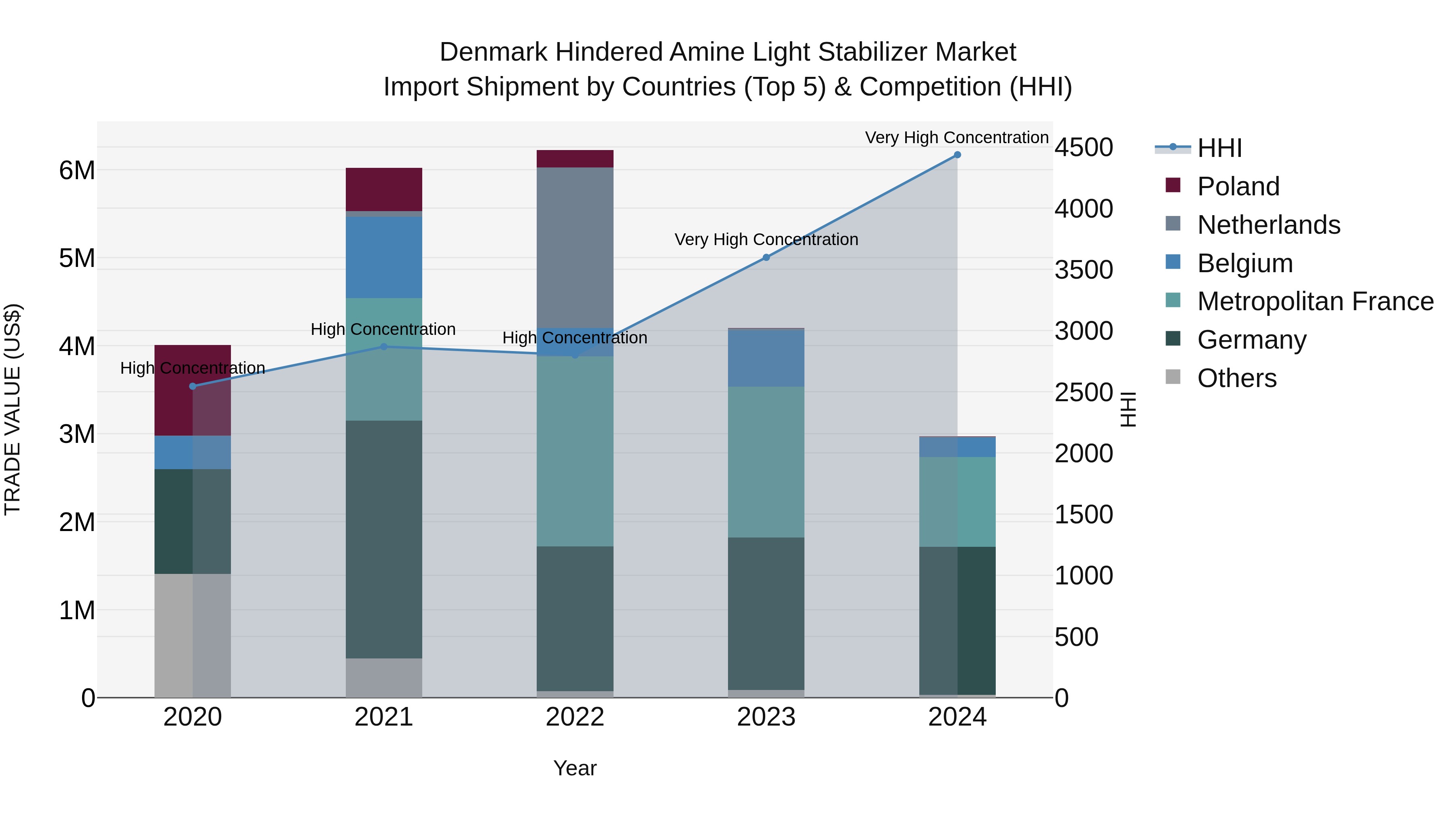 Denmark Hindered Amine Light Stabilizer Market Top 5 Importing Countries and Market Competition (HHI) Analysis