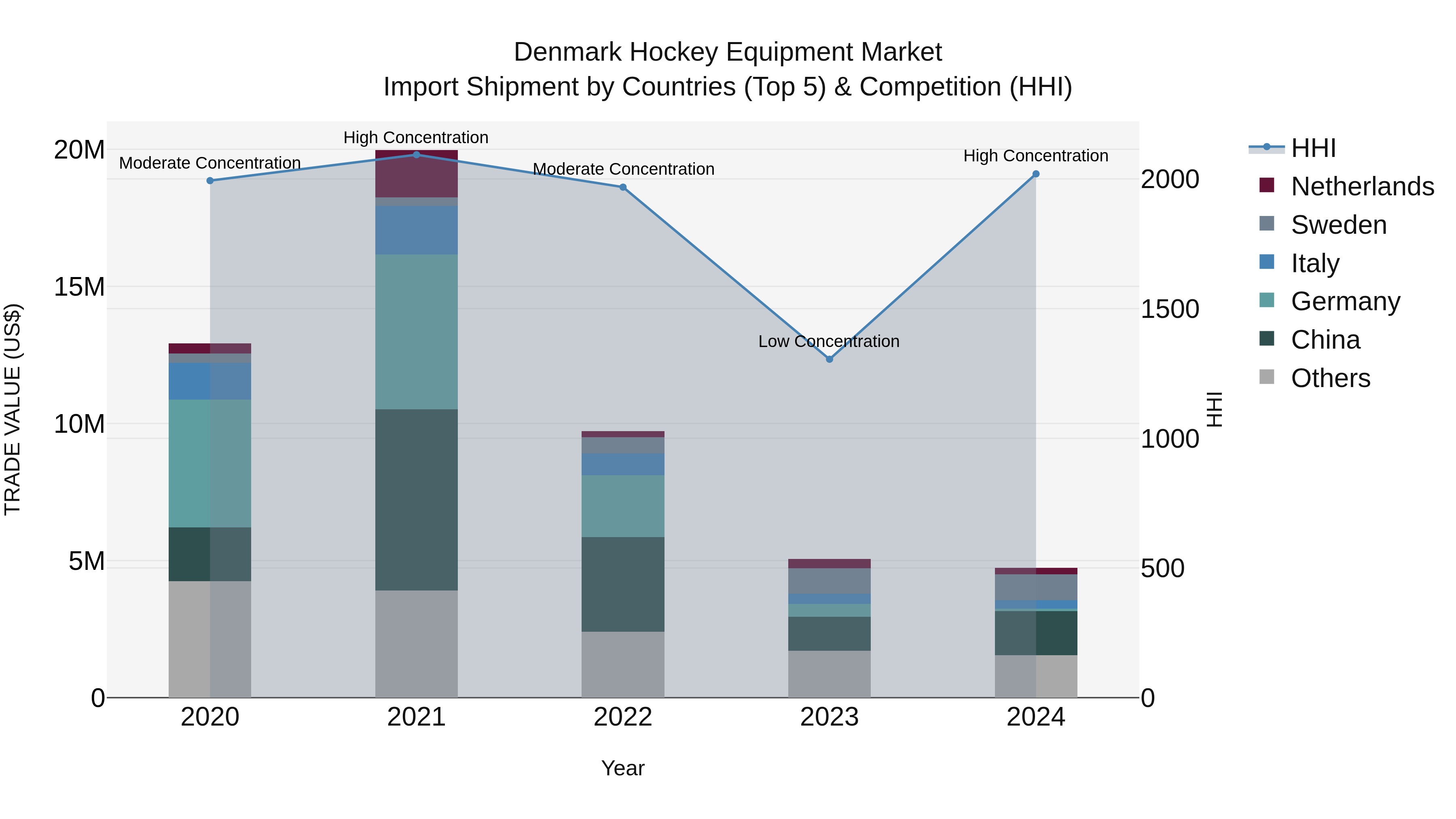 Denmark Hockey Equipment Market Top 5 Importing Countries and Market Competition (HHI) Analysis