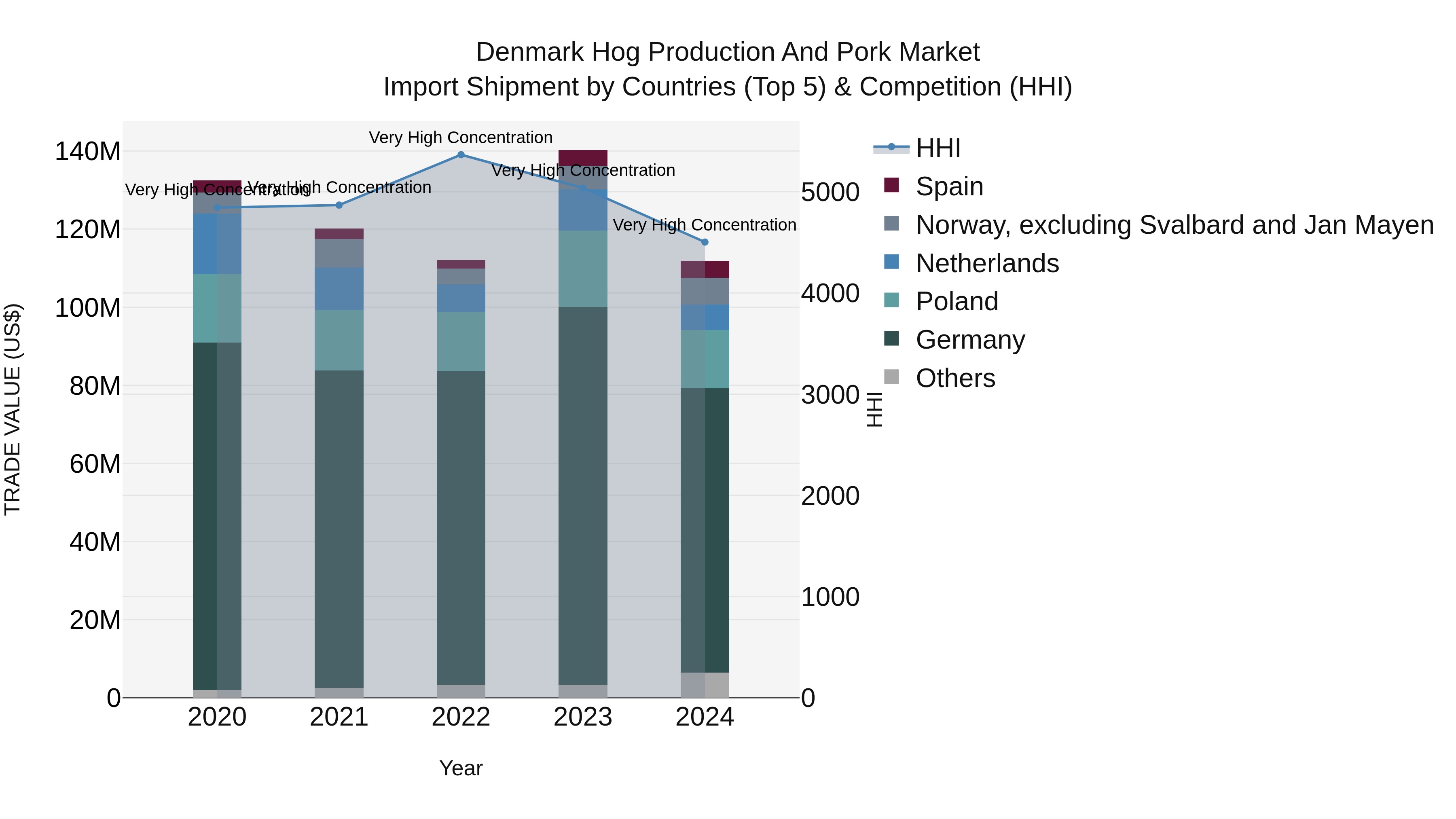 Denmark Hog Production and Pork Market Top 5 Importing Countries and Market Competition (HHI) Analysis