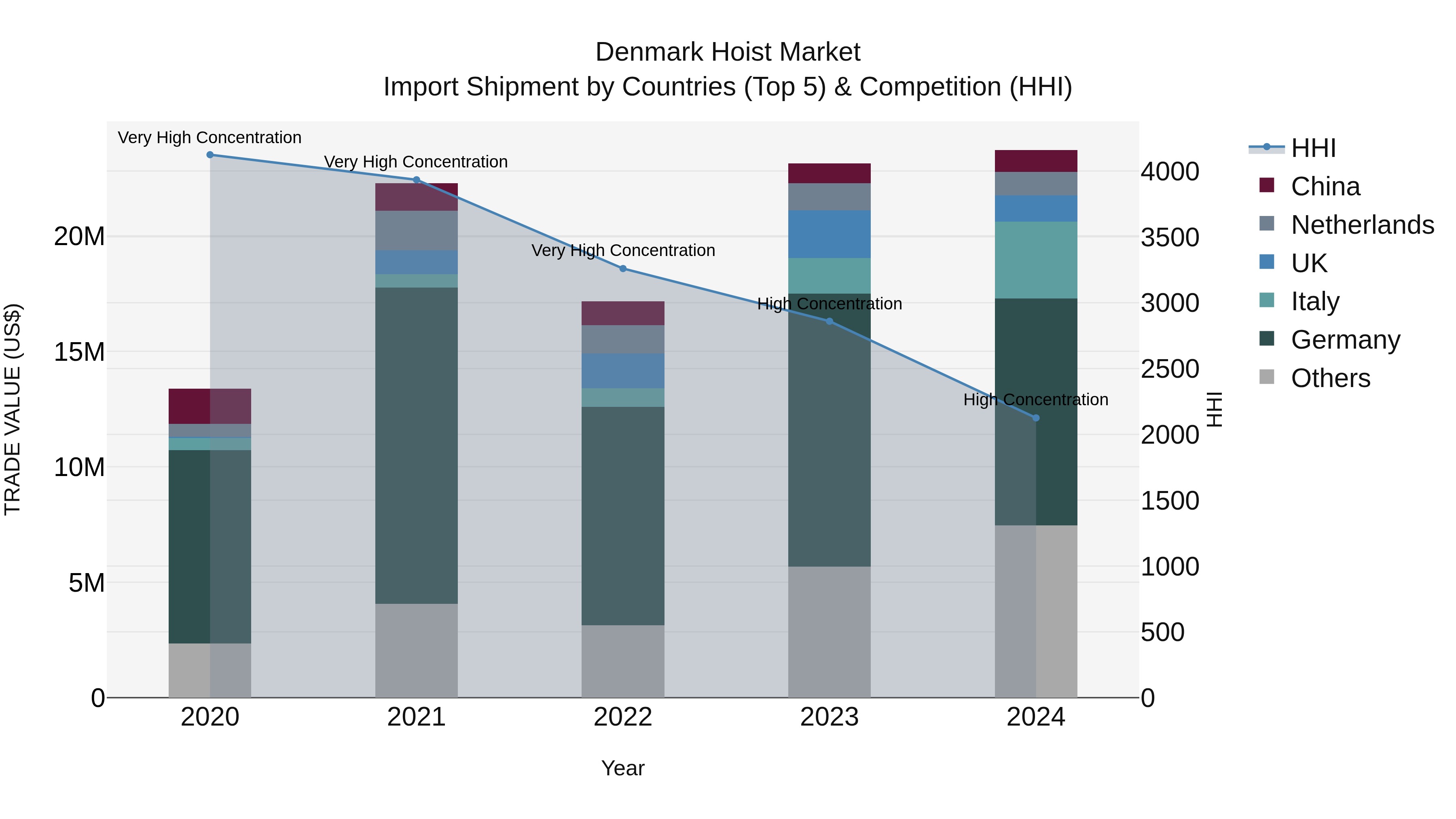 Denmark Hoist Market Top 5 Importing Countries and Market Competition (HHI) Analysis