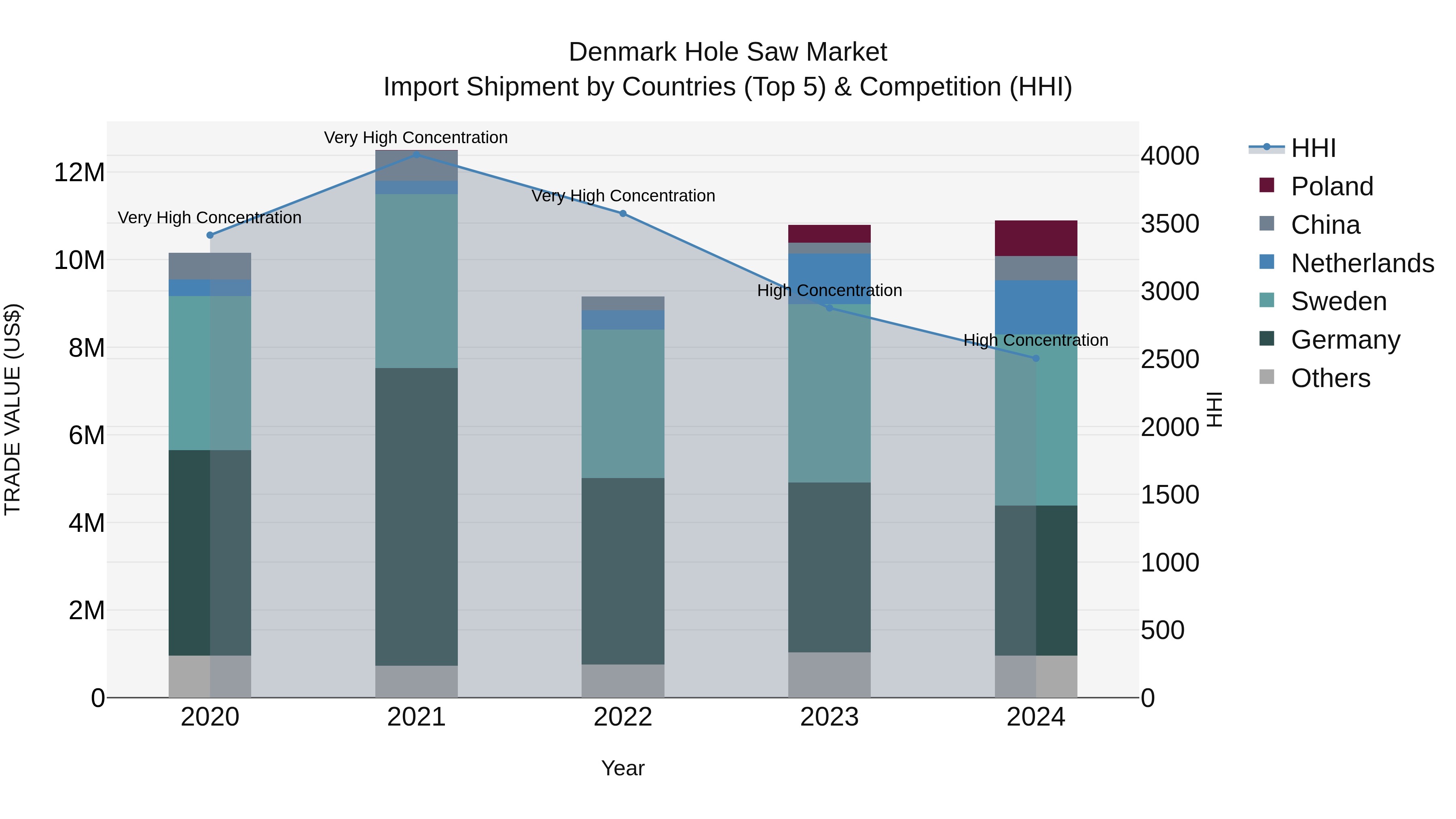 Denmark Hole Saw Market Top 5 Importing Countries and Market Competition (HHI) Analysis