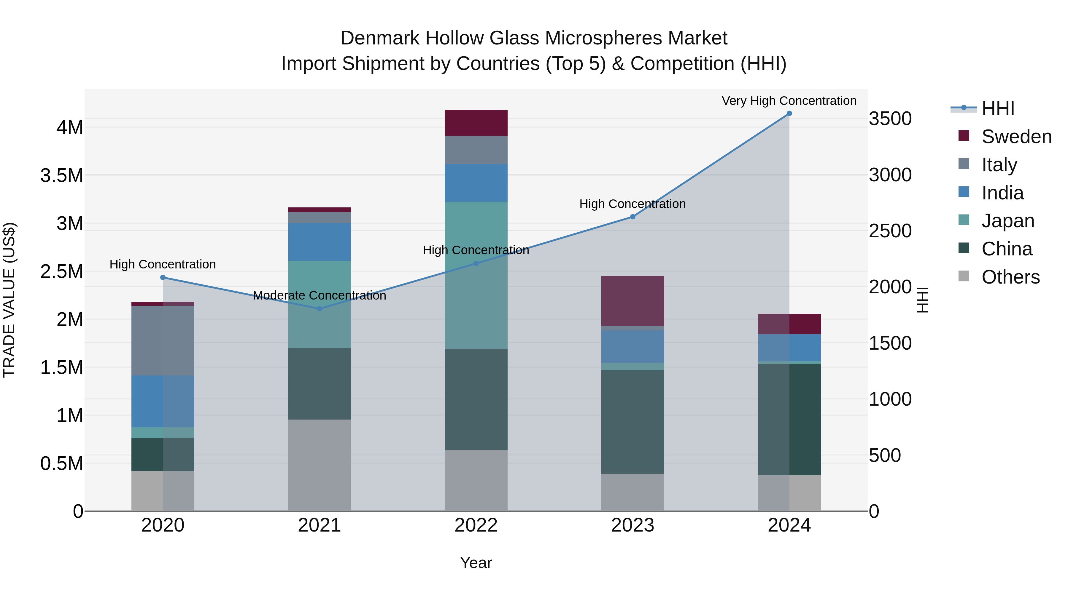 Denmark Hollow Glass Microspheres Market Top 5 Importing Countries and Market Competition (HHI) Analysis