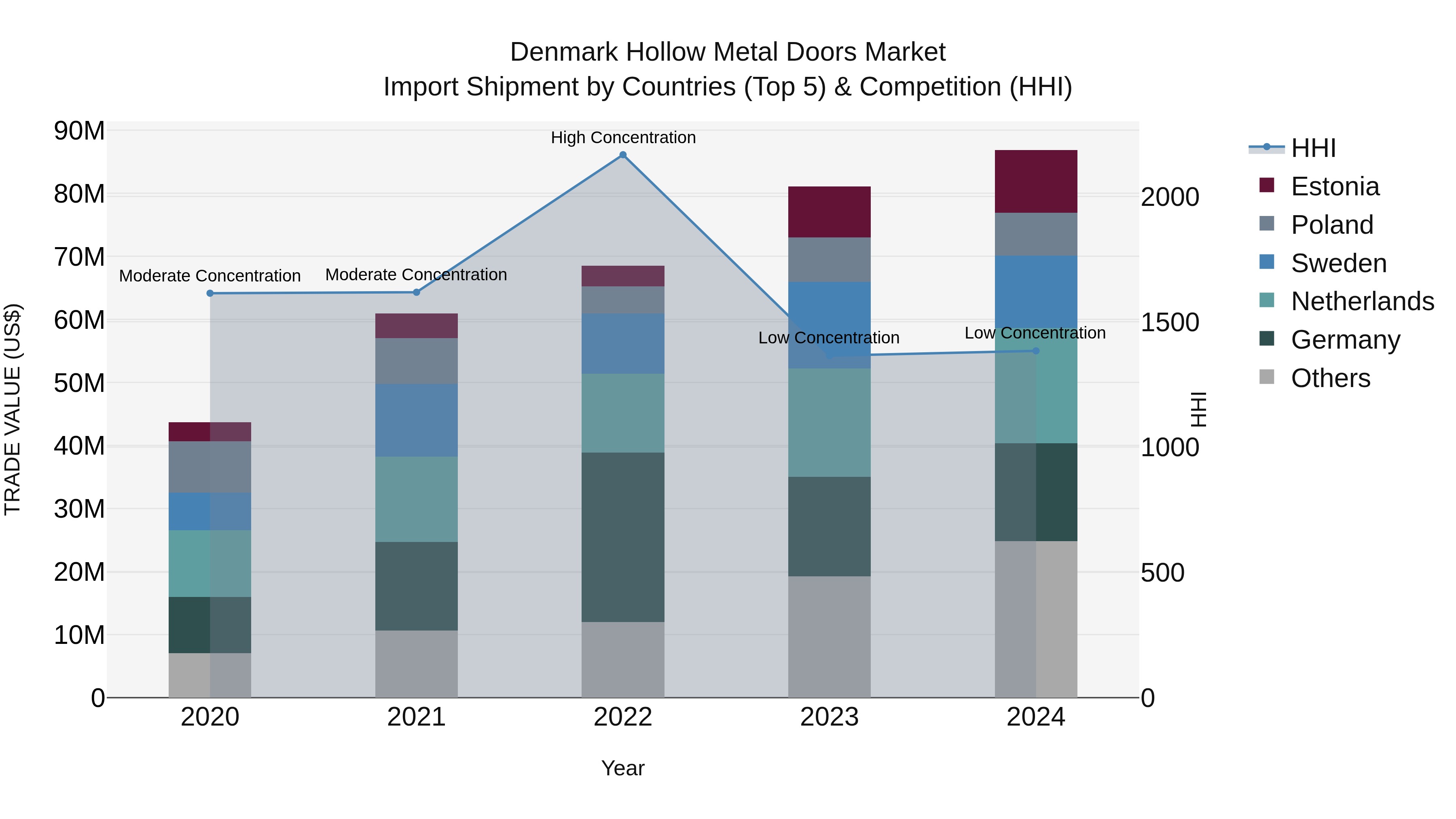 Denmark Hollow Metal Doors Market Top 5 Importing Countries and Market Competition (HHI) Analysis