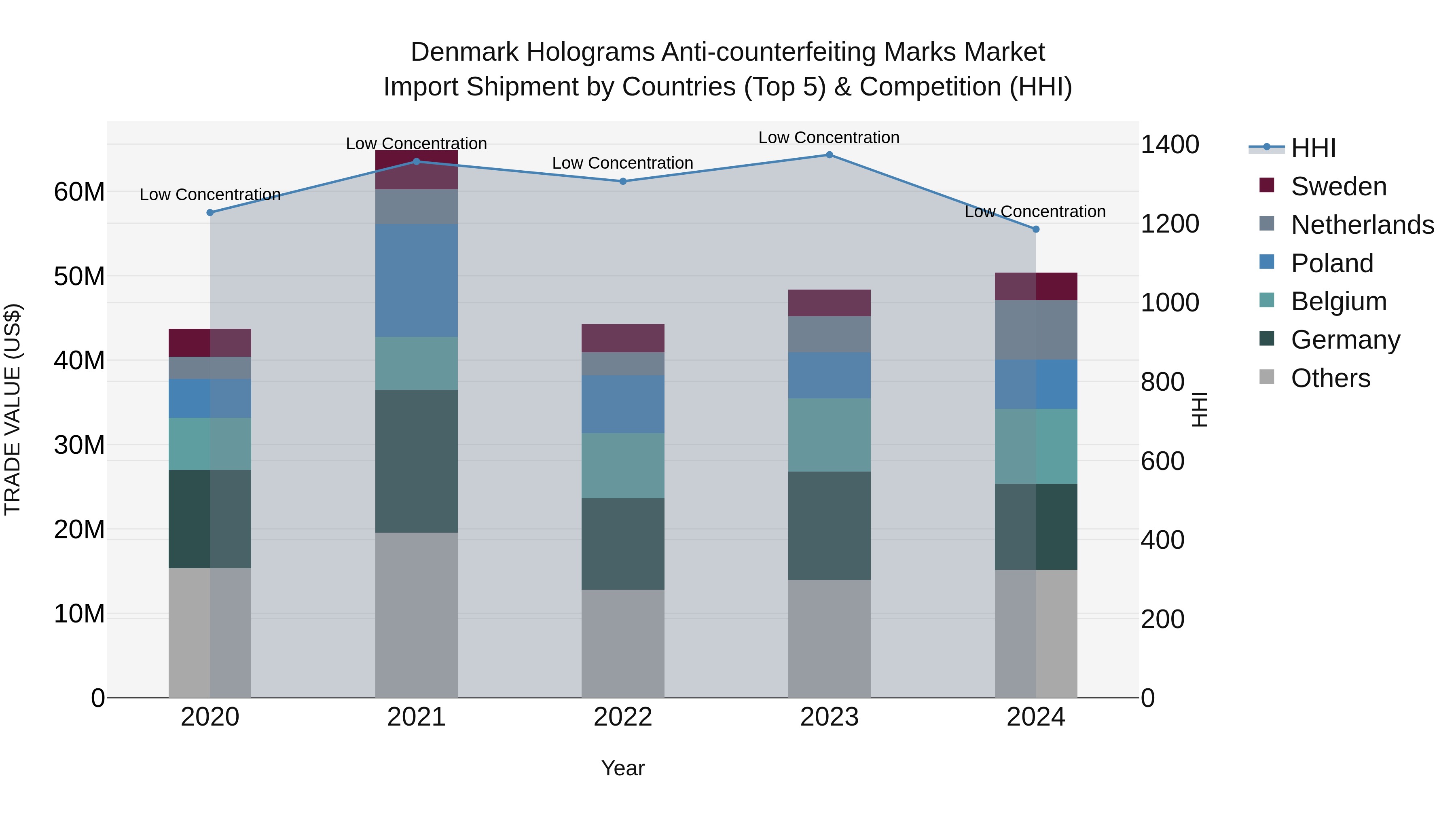 Denmark Holograms Anti-counterfeiting Marks Market Top 5 Importing Countries and Market Competition (HHI) Analysis