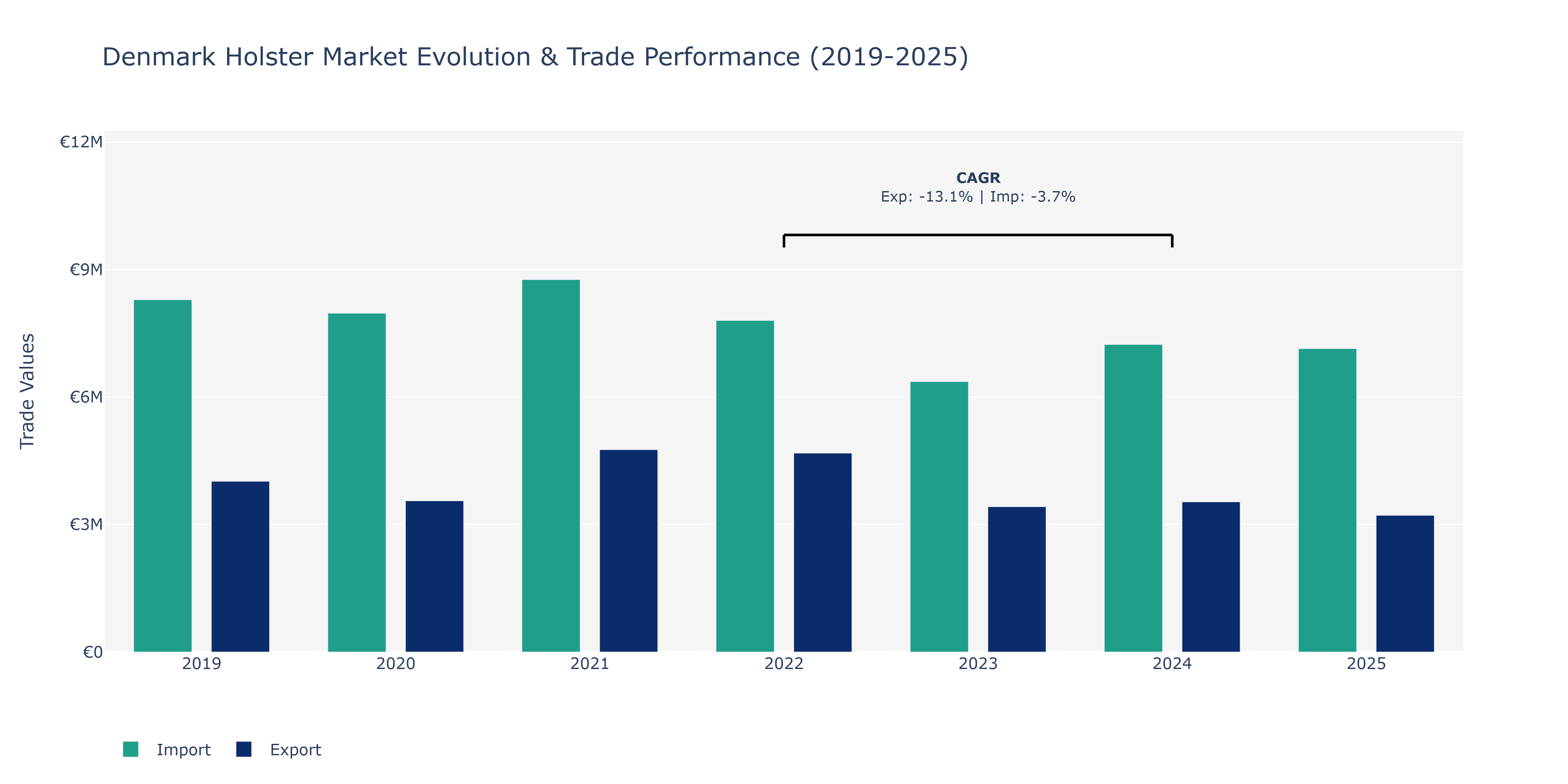Denmark Holster Market: Production & Trade Performance (2019-2025)