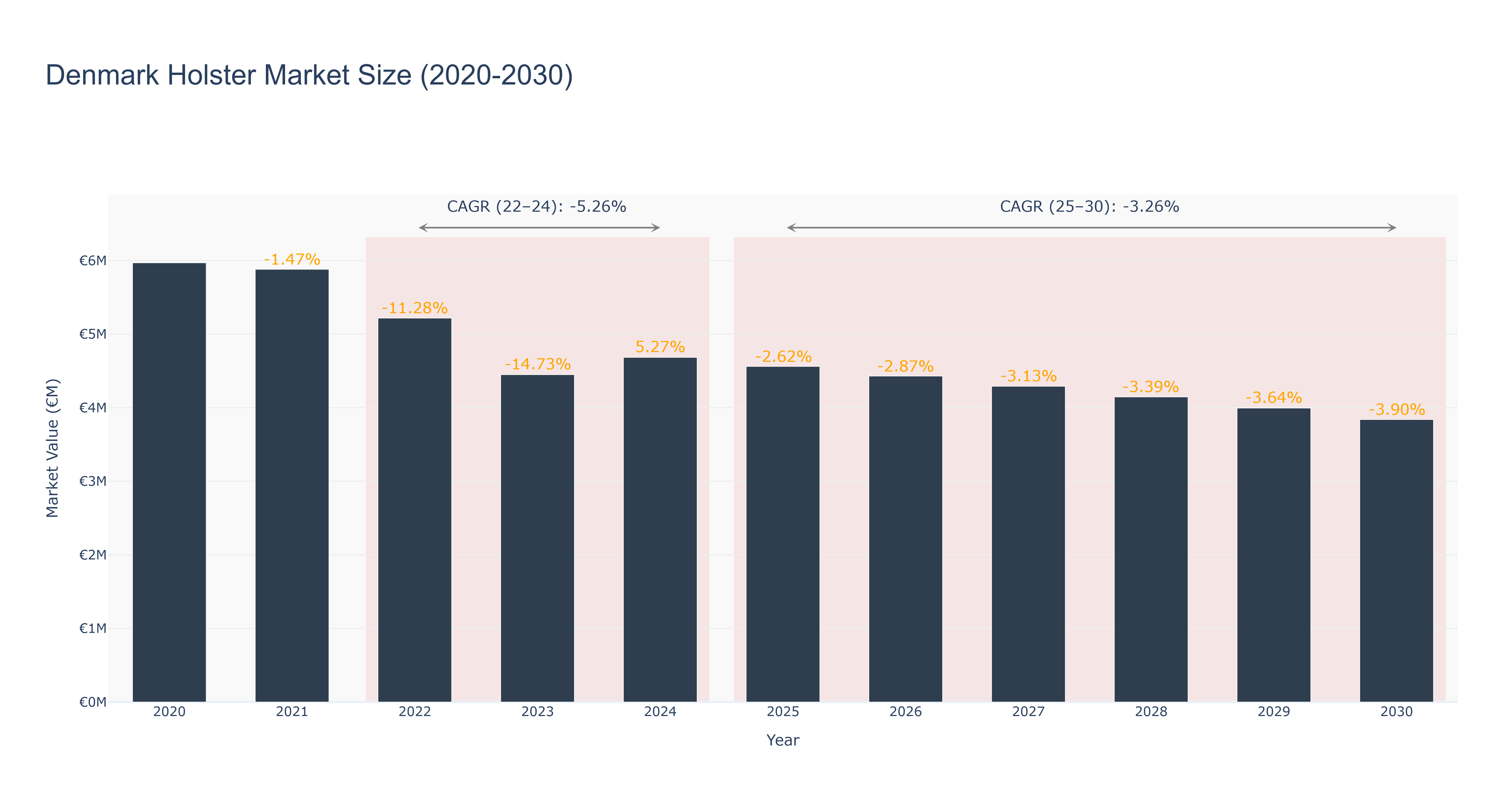 Denmark Holster Market Size (2020-2030)