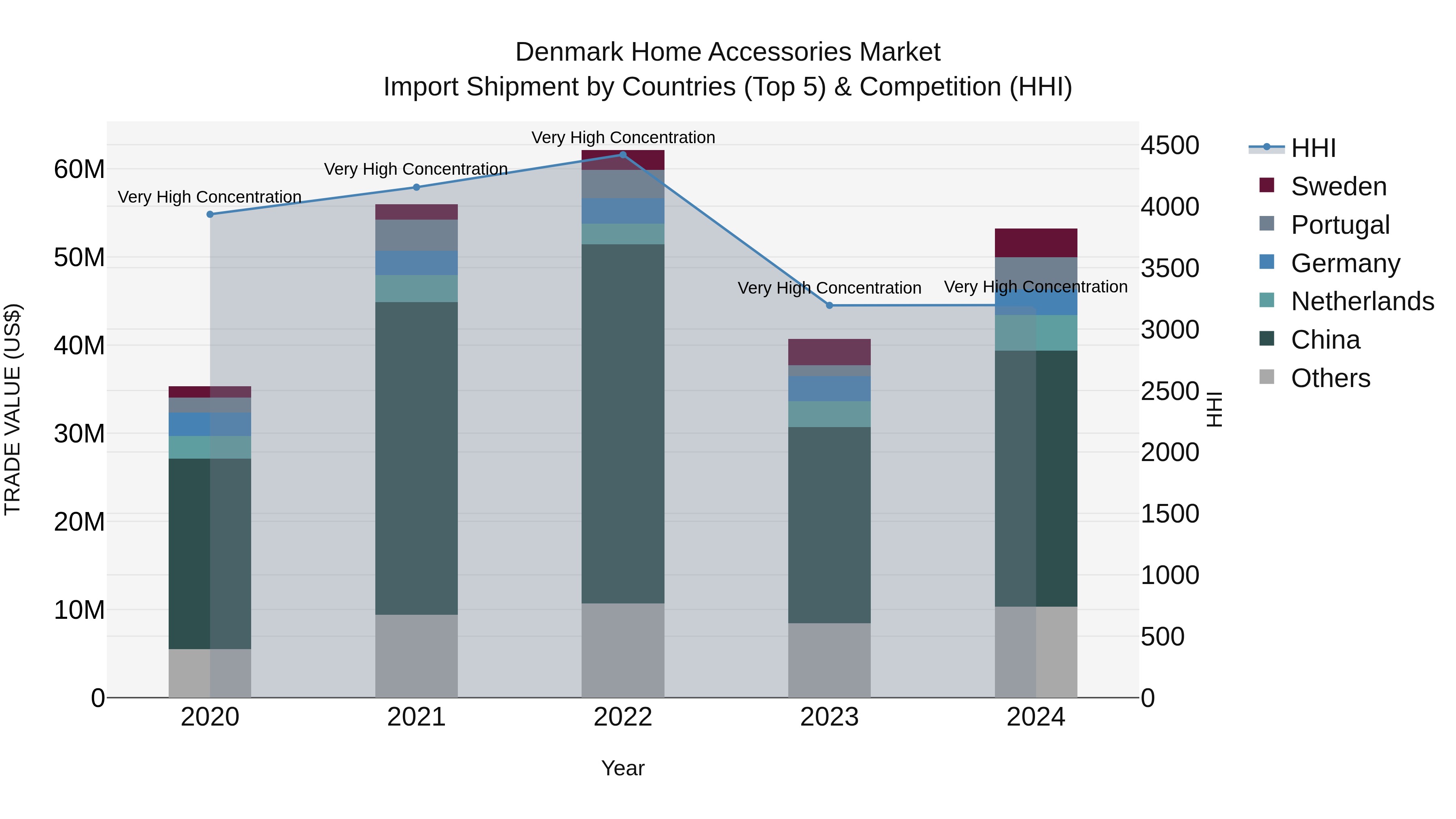 Denmark Home Accessories Market Top 5 Importing Countries and Market Competition (HHI) Analysis