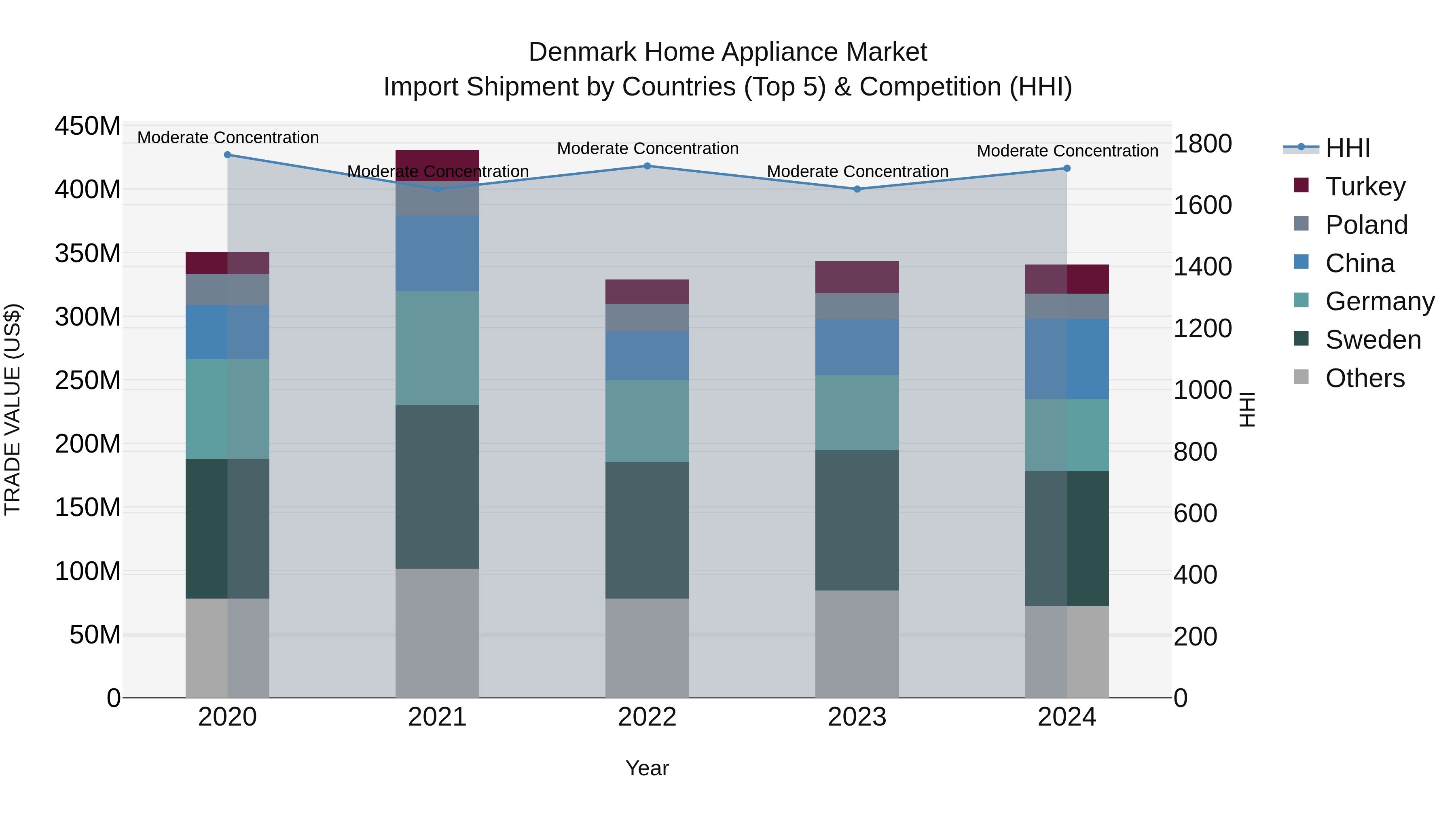 Denmark Home Appliance Market Top 5 Importing Countries and Market Competition (HHI) Analysis