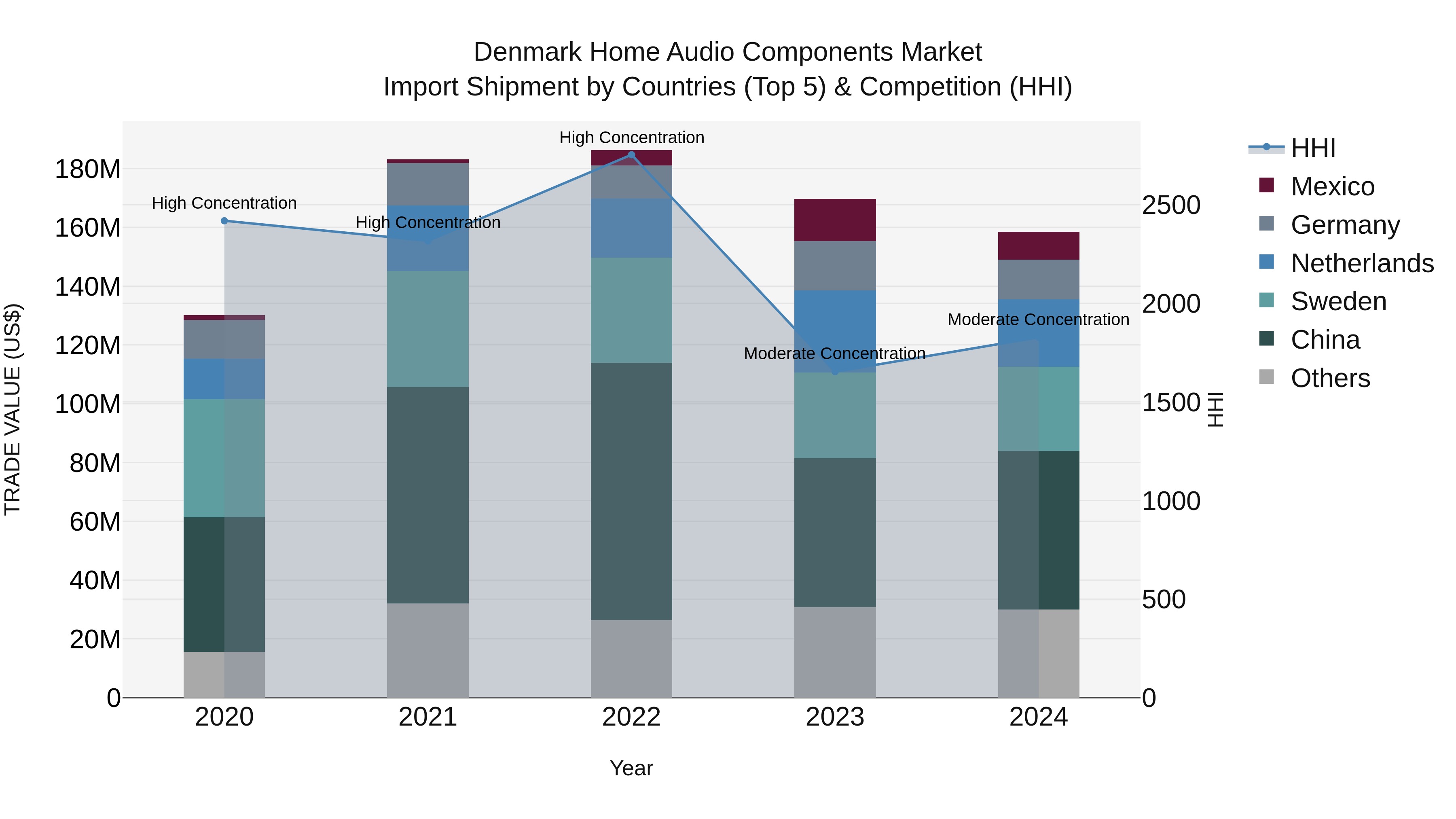 Denmark Home Audio Components Market Top 5 Importing Countries and Market Competition (HHI) Analysis