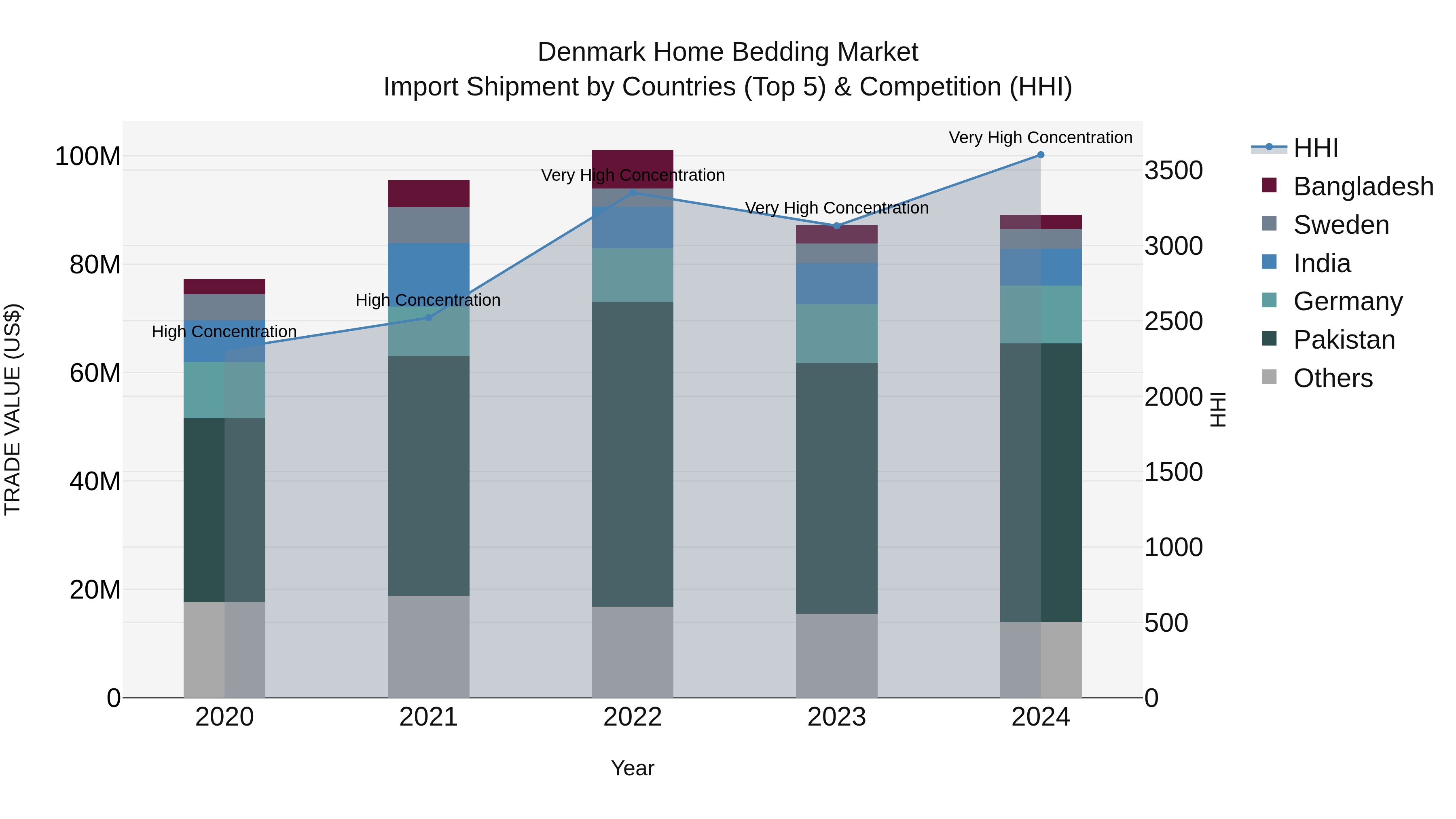 Denmark Home Bedding Market Top 5 Importing Countries and Market Competition (HHI) Analysis