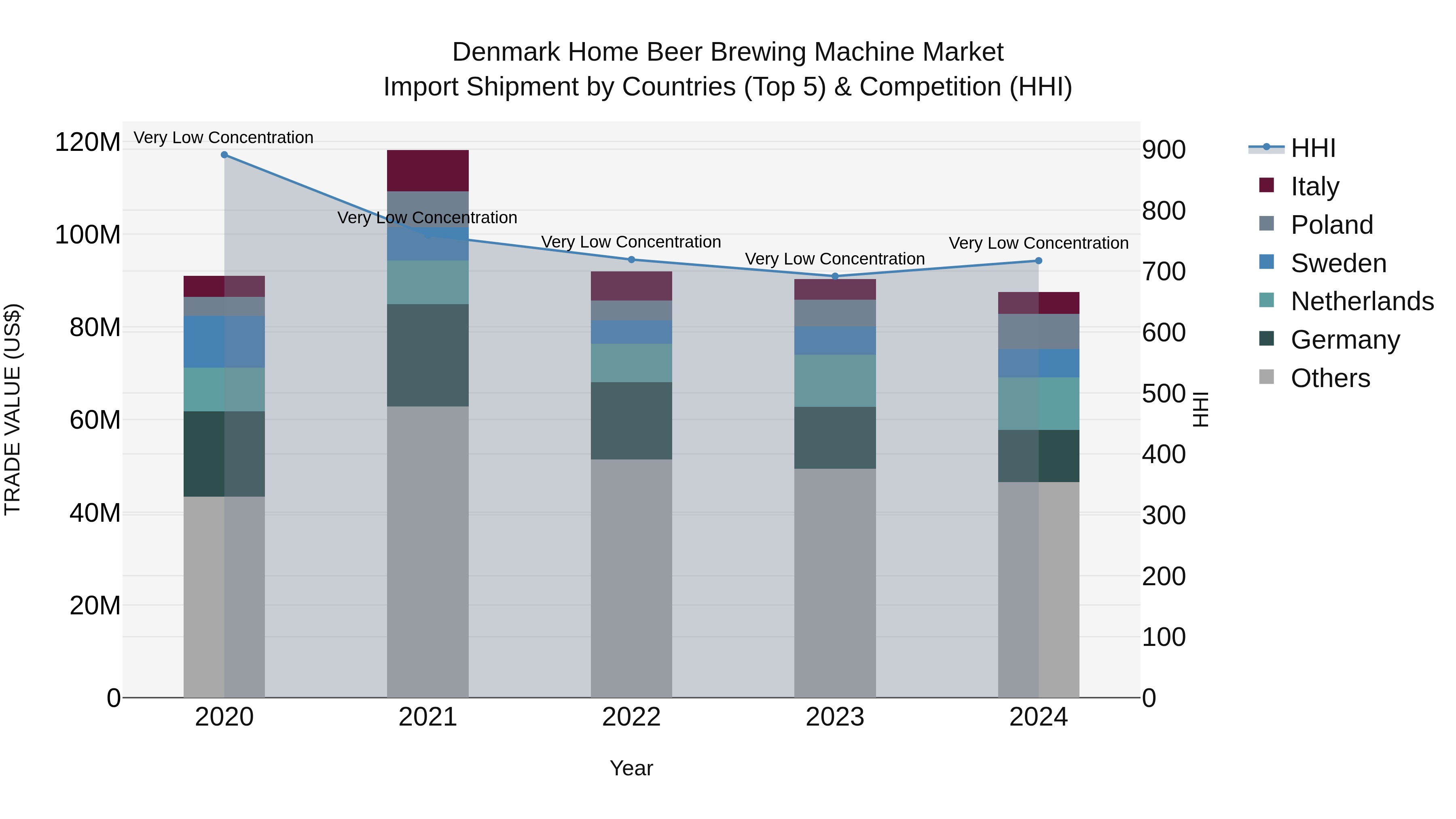 Denmark Home Beer Brewing Machine Market Top 5 Importing Countries and Market Competition (HHI) Analysis