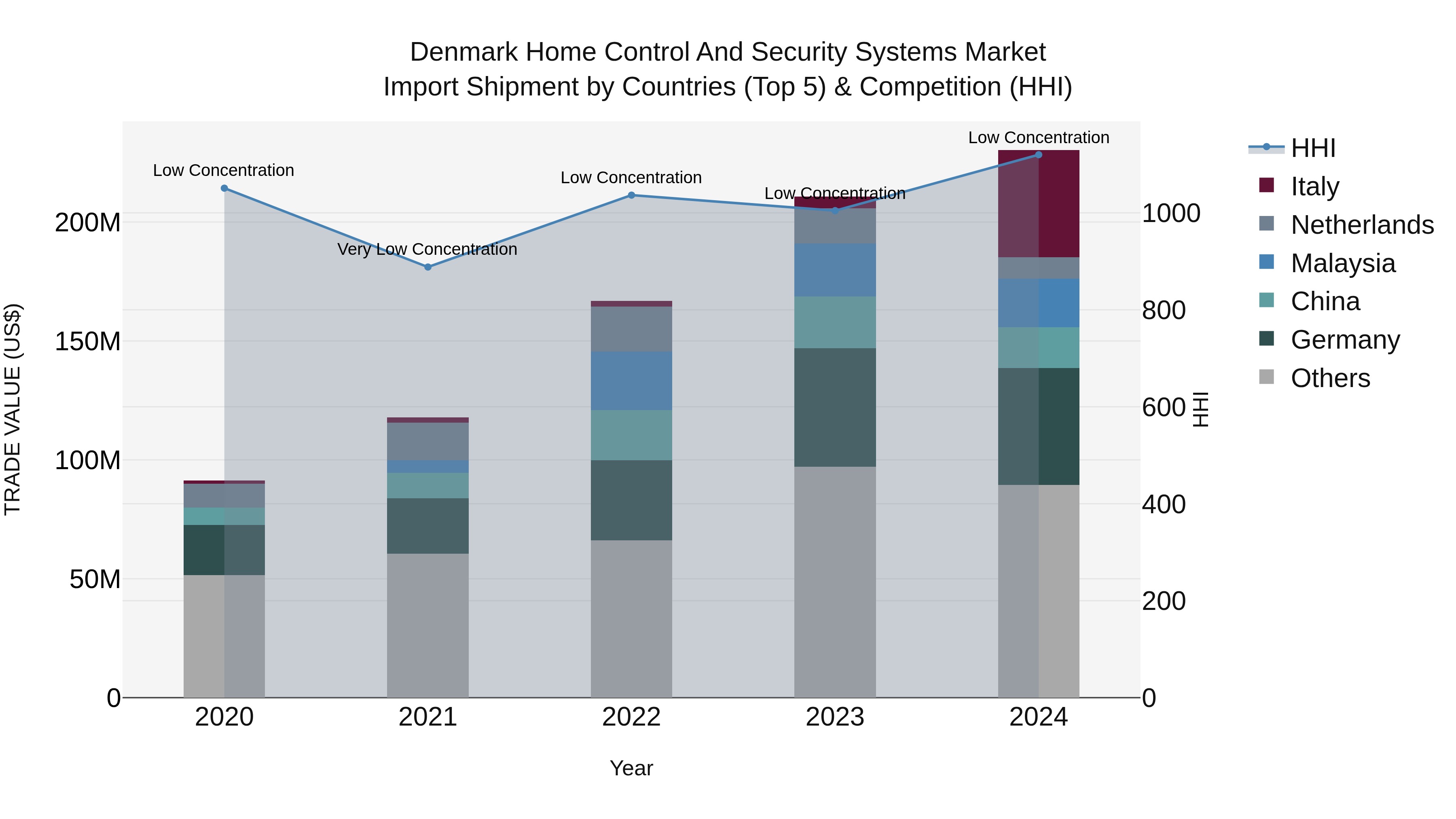 Denmark Home Control and Security Systems Market Top 5 Importing Countries and Market Competition (HHI) Analysis