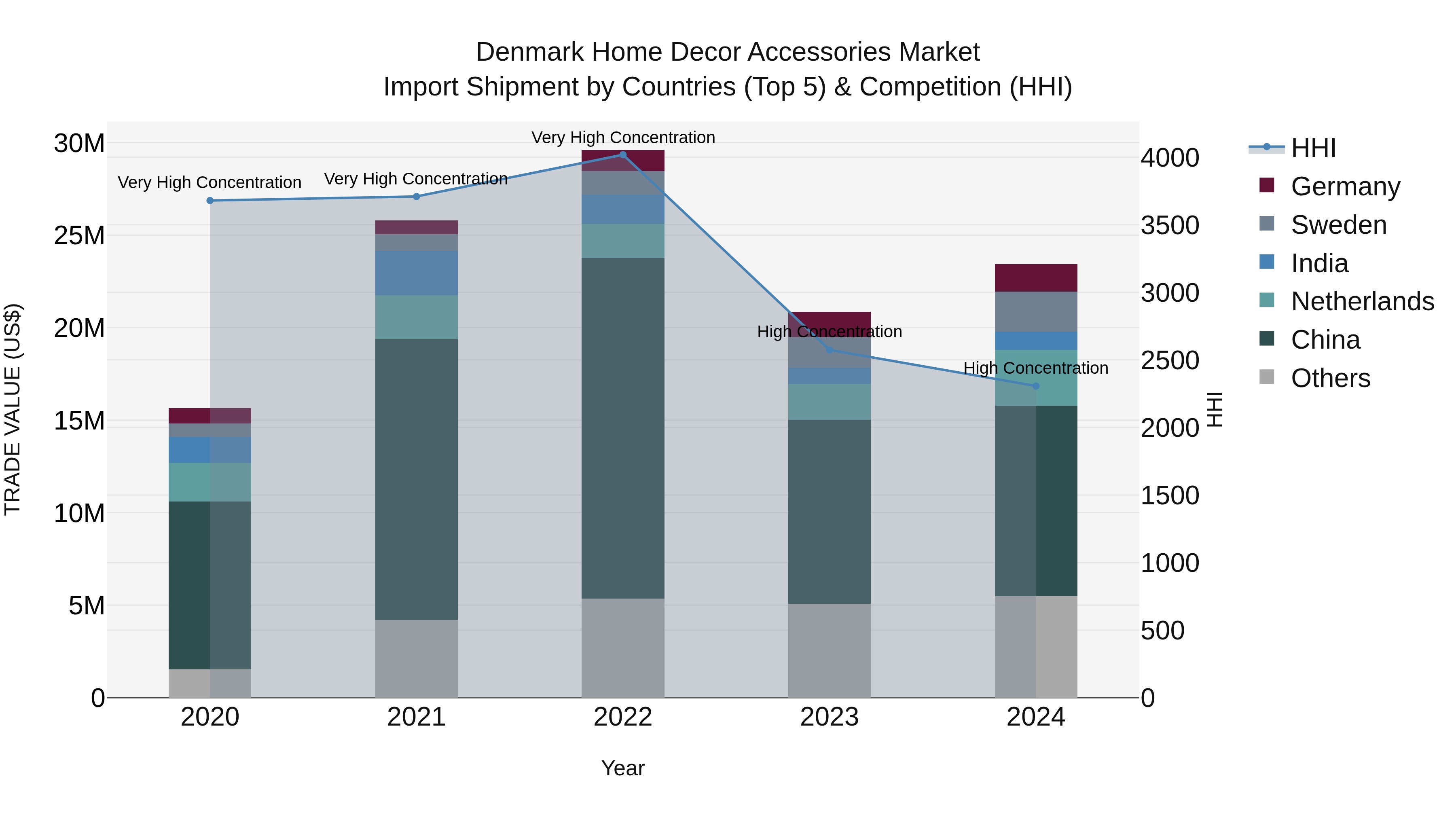 Denmark Home Decor Accessories Market Top 5 Importing Countries and Market Competition (HHI) Analysis