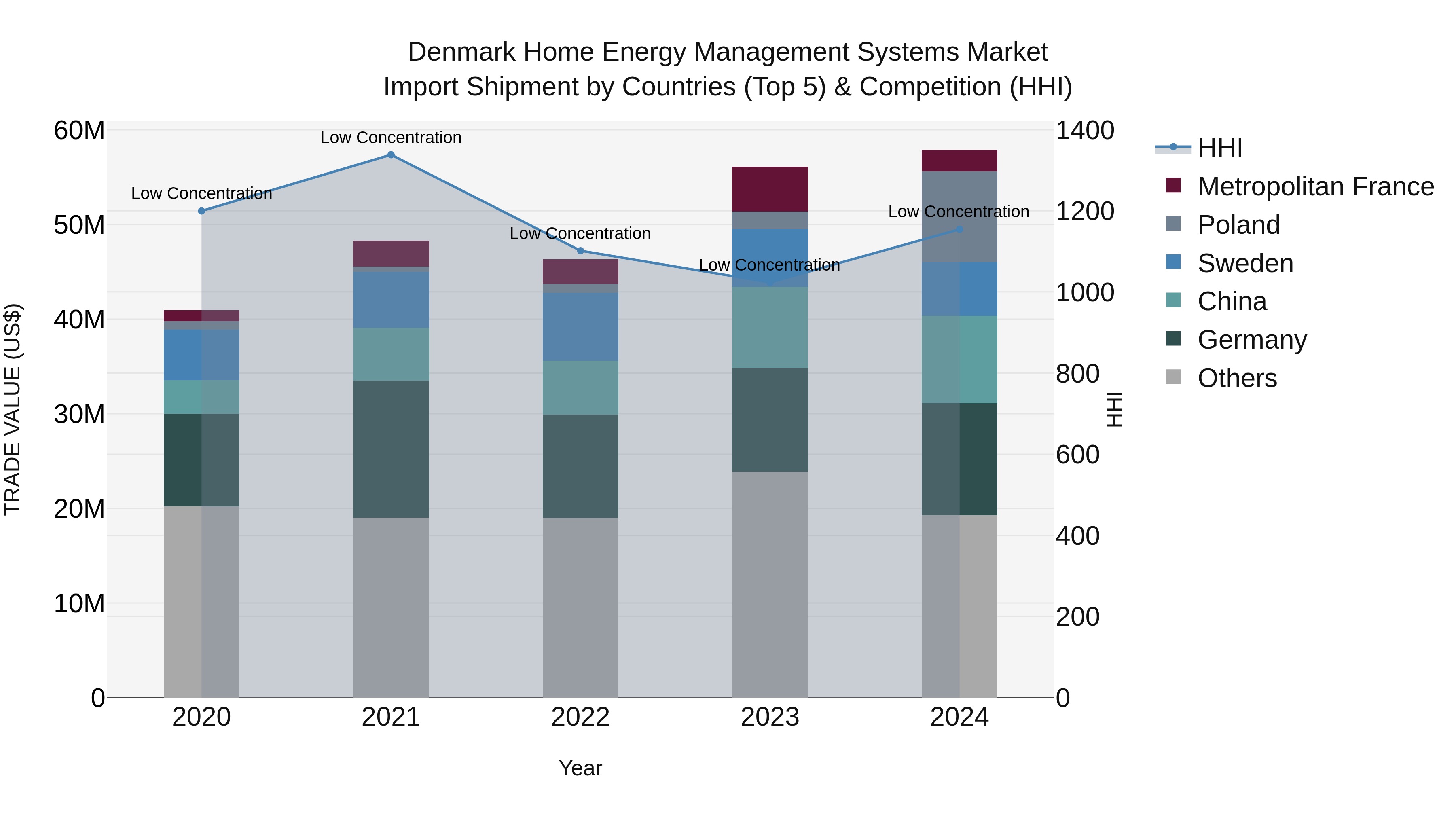Denmark Home Energy Management Systems Market Top 5 Importing Countries and Market Competition (HHI) Analysis