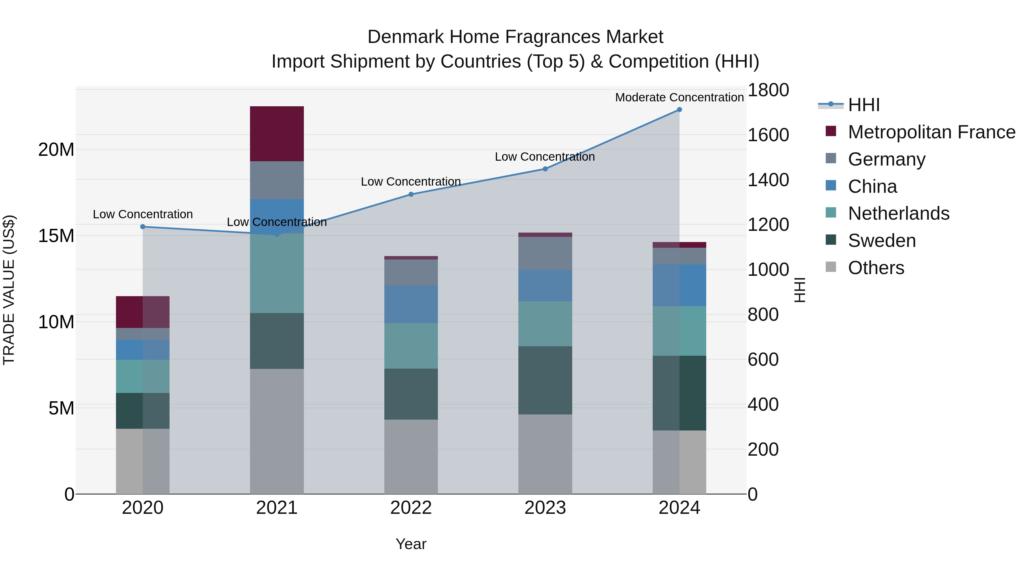 Denmark Home Fragrances Market Top 5 Importing Countries and Market Competition (HHI) Analysis