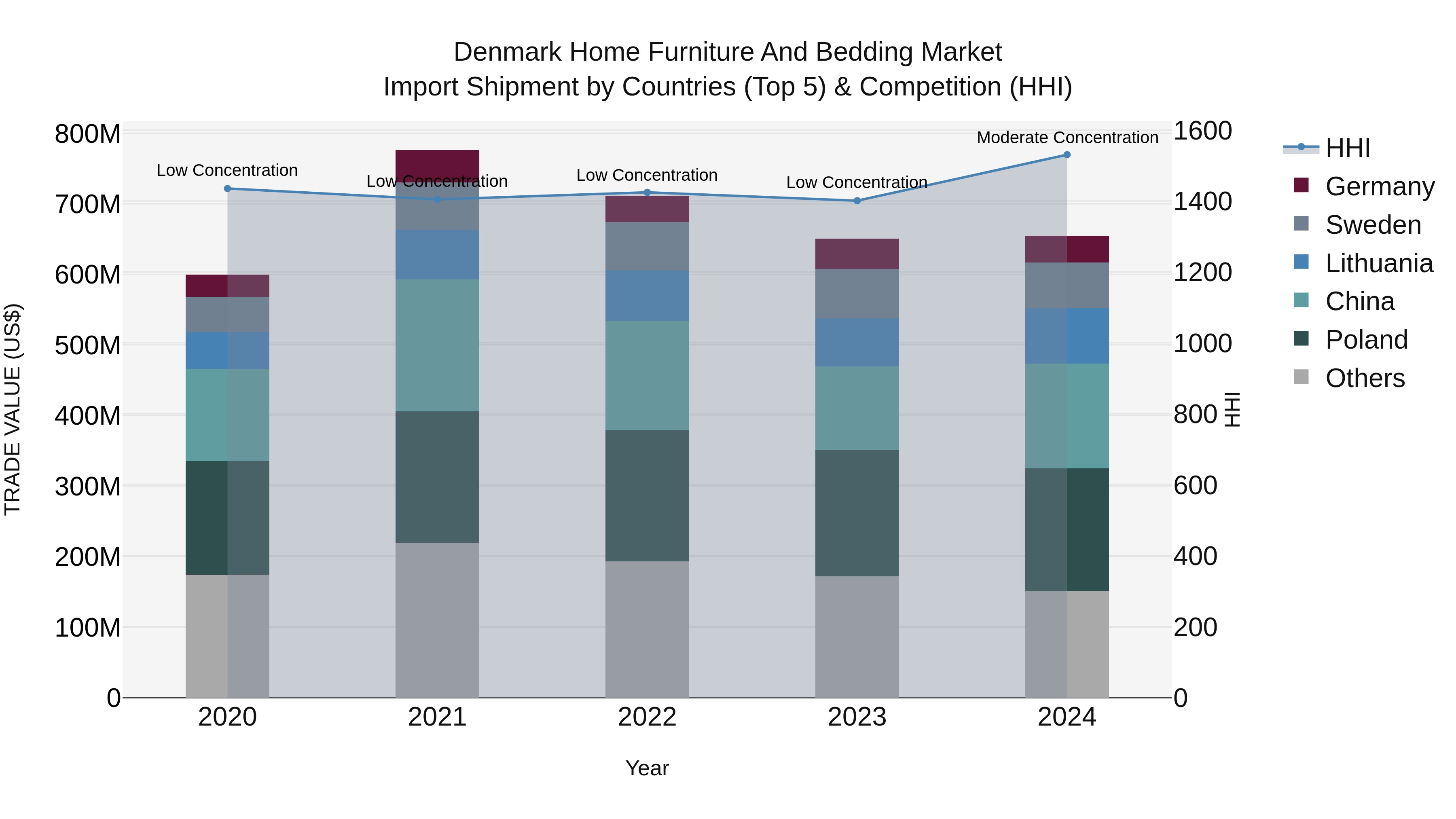 Denmark Home Furniture and Bedding Market Top 5 Importing Countries and Market Competition (HHI) Analysis