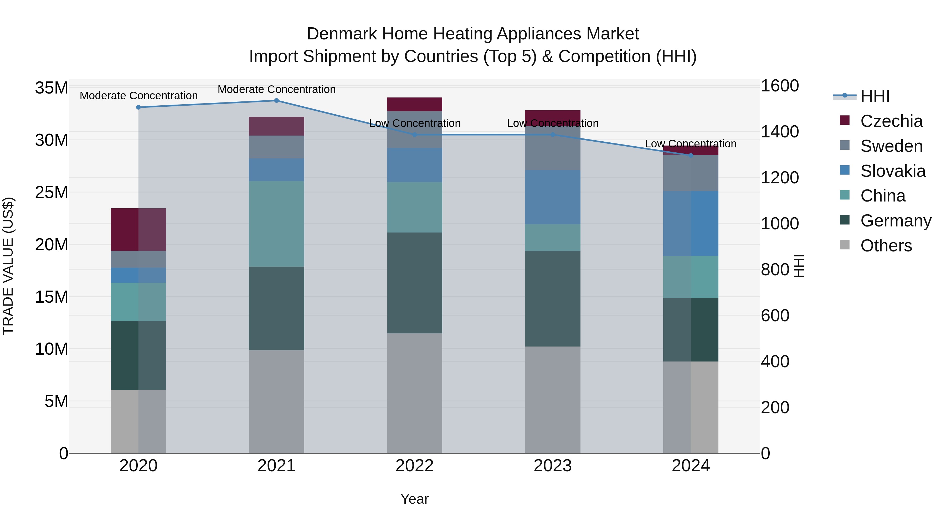 Denmark Home Heating Appliances Market Top 5 Importing Countries and Market Competition (HHI) Analysis