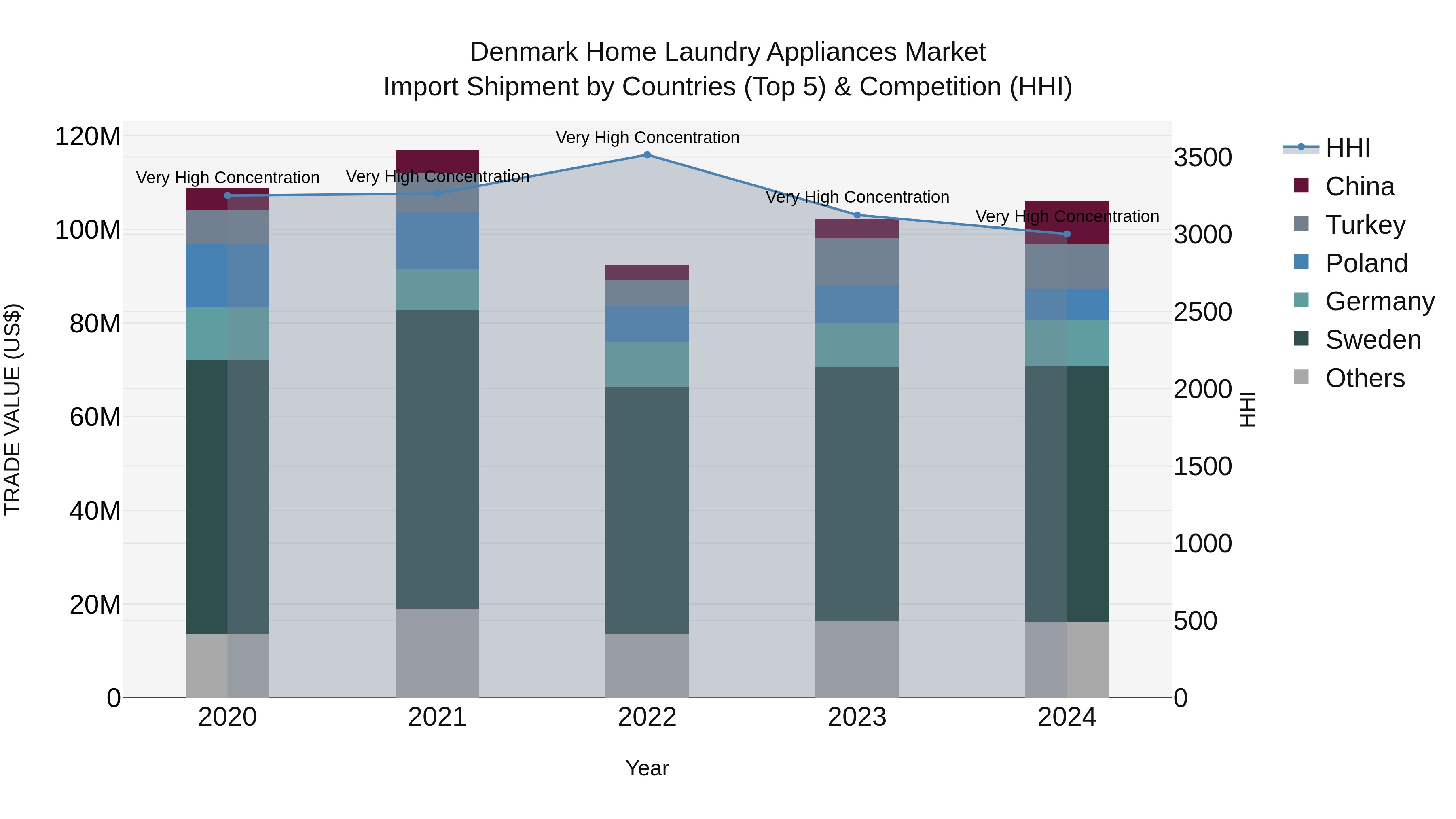 Denmark Home Laundry Appliances Market Top 5 Importing Countries and Market Competition (HHI) Analysis