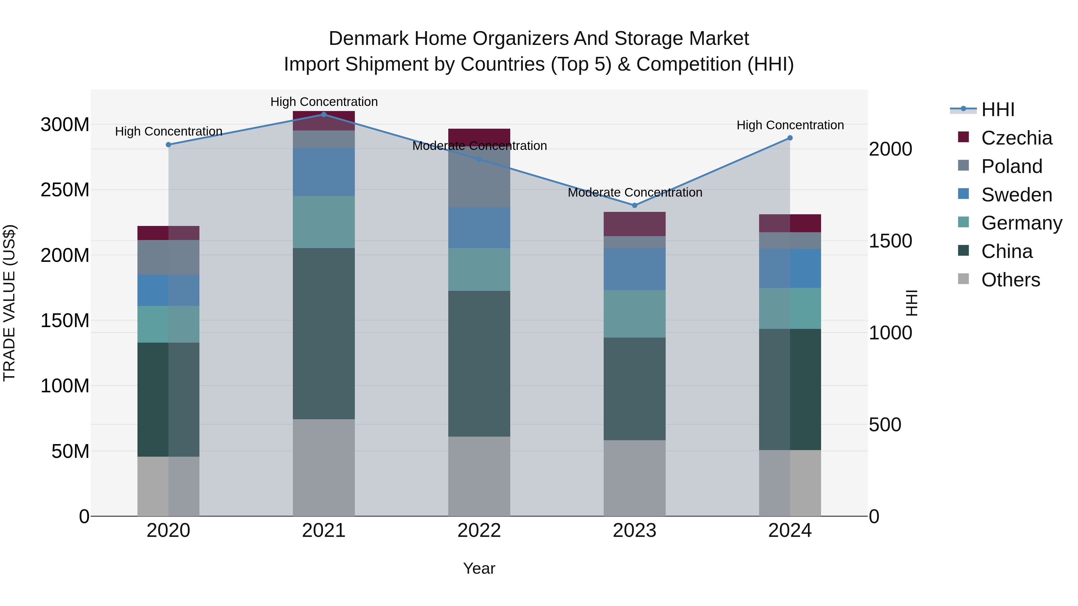 Denmark Home Organizers and Storage Market Top 5 Importing Countries and Market Competition (HHI) Analysis