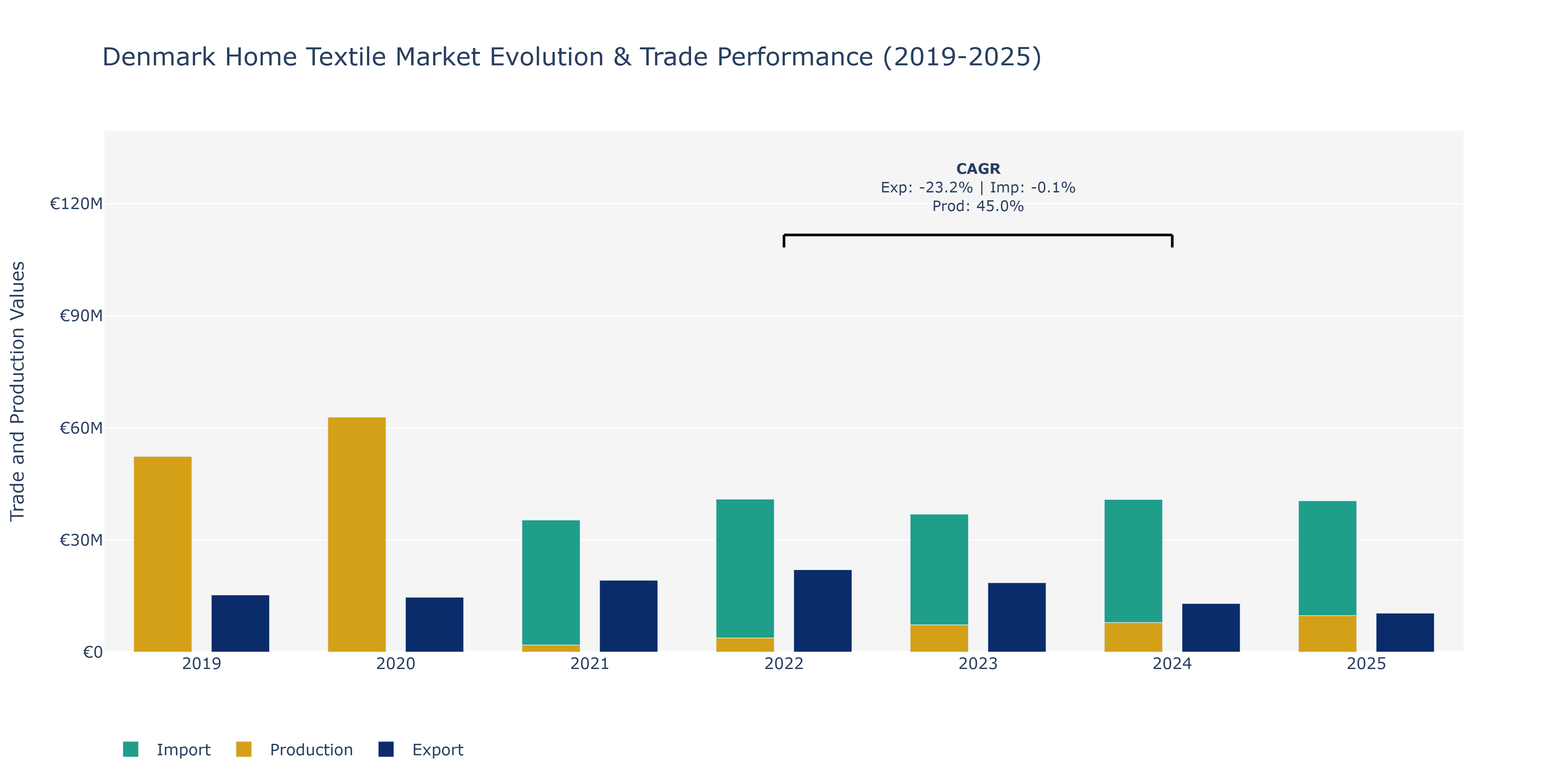 Denmark Home Textile Market: Production & Trade Performance (2019-2025)