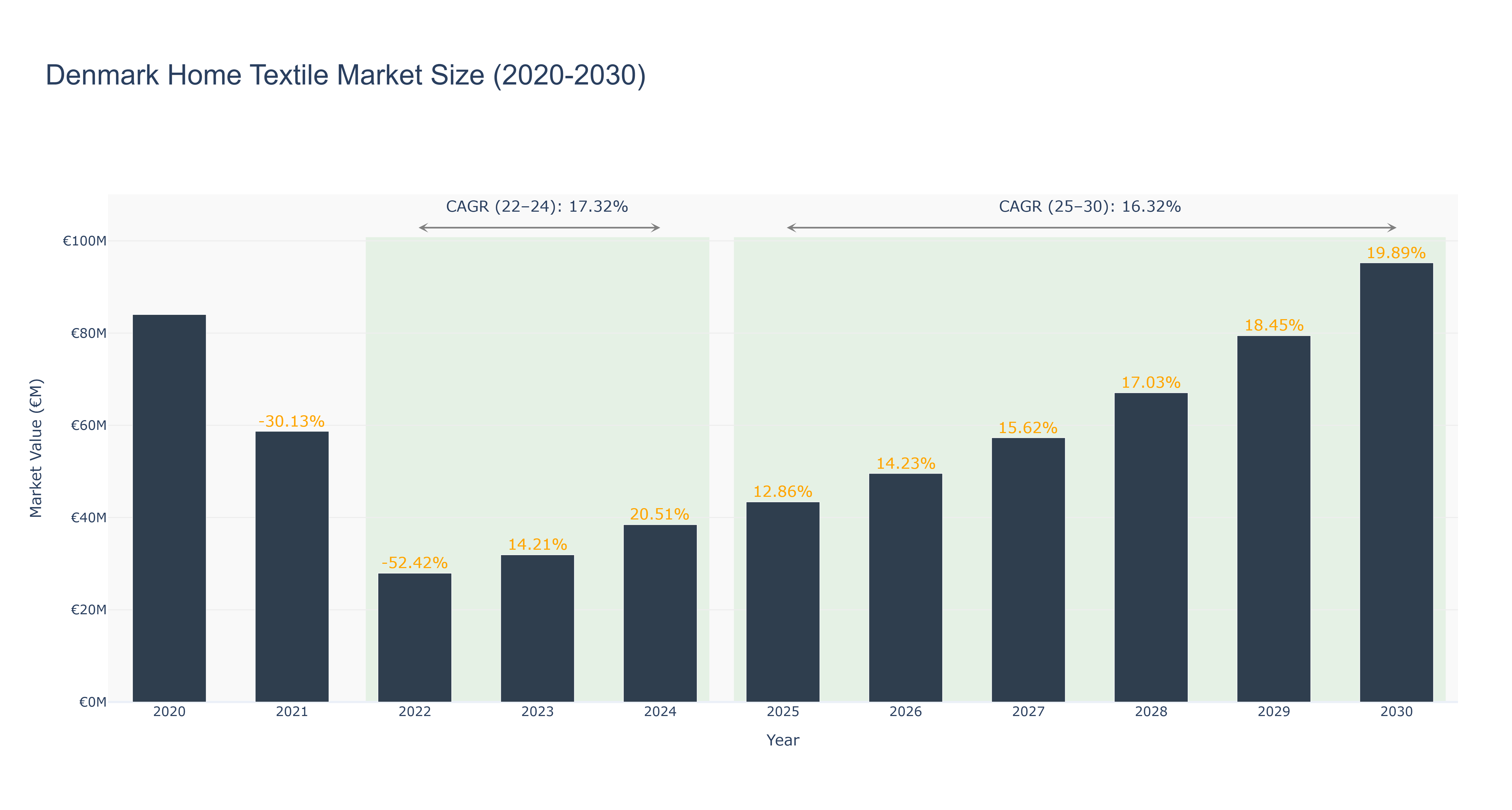 Denmark Home Textile Market Size (2020-2030)