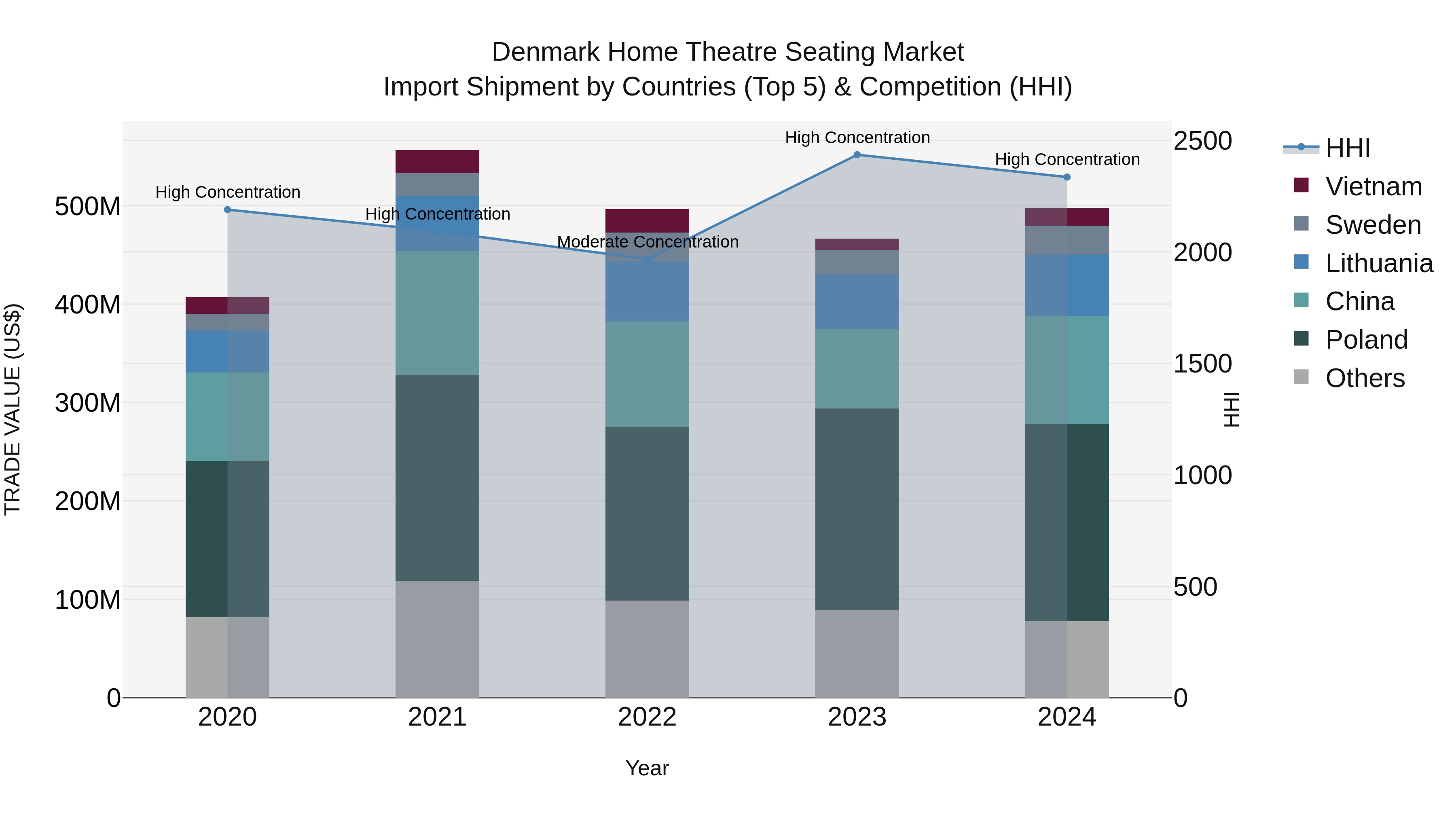 Denmark Home Theatre Seating Market Top 5 Importing Countries and Market Competition (HHI) Analysis