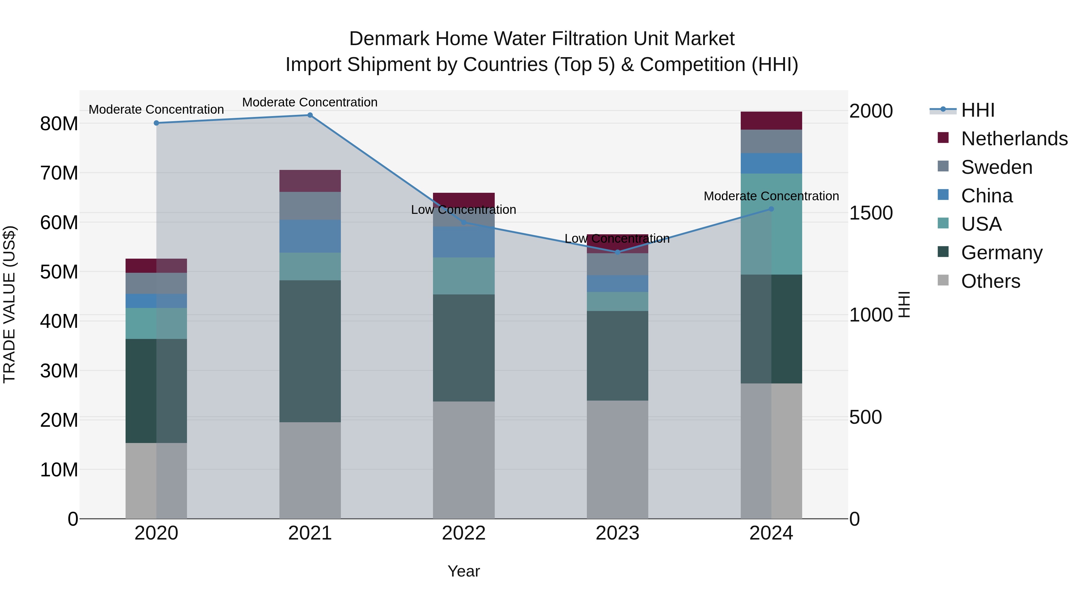 Denmark Home Water Filtration Unit Market Top 5 Importing Countries and Market Competition (HHI) Analysis