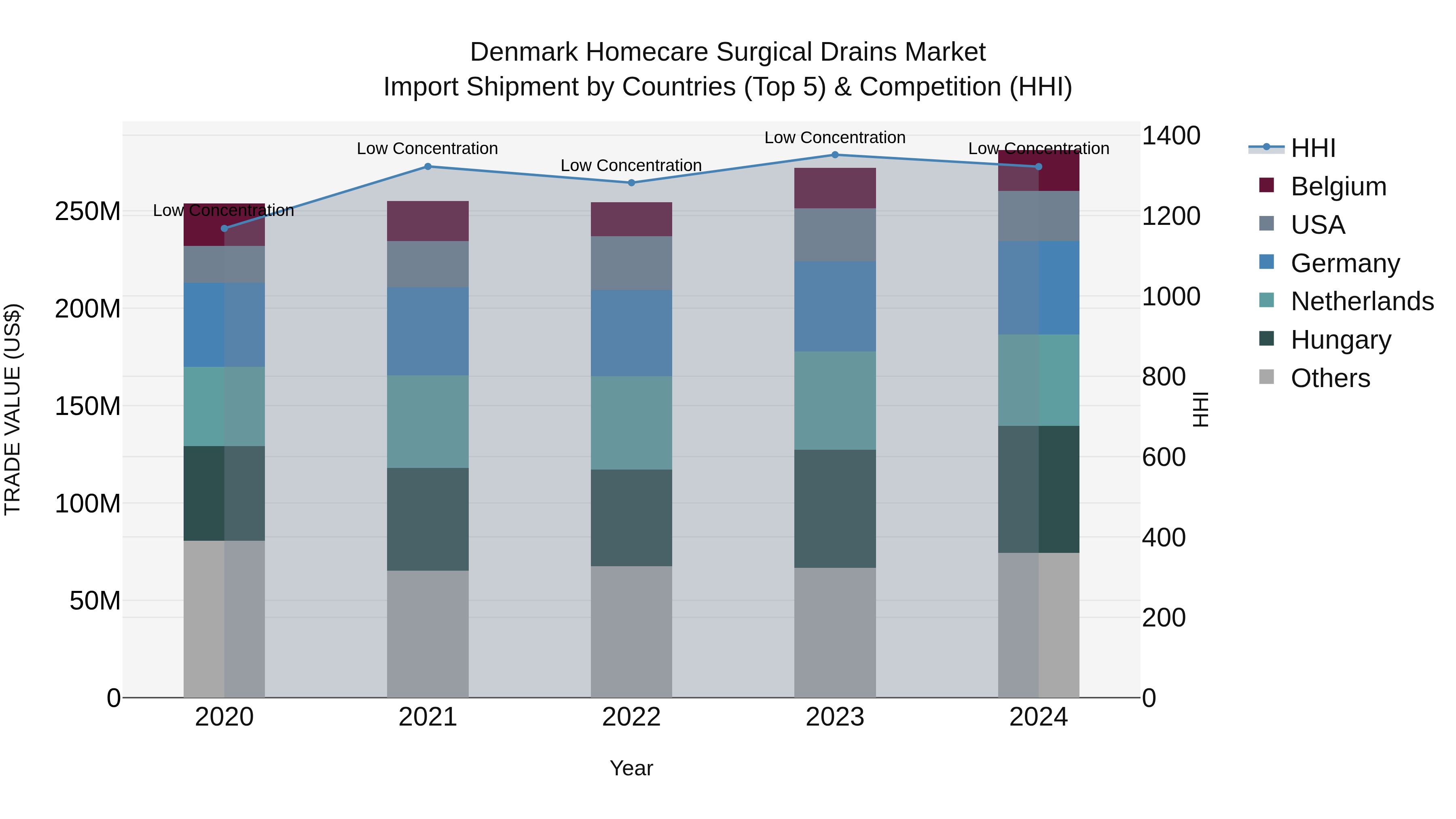 Denmark Homecare Surgical Drains Market Top 5 Importing Countries and Market Competition (HHI) Analysis