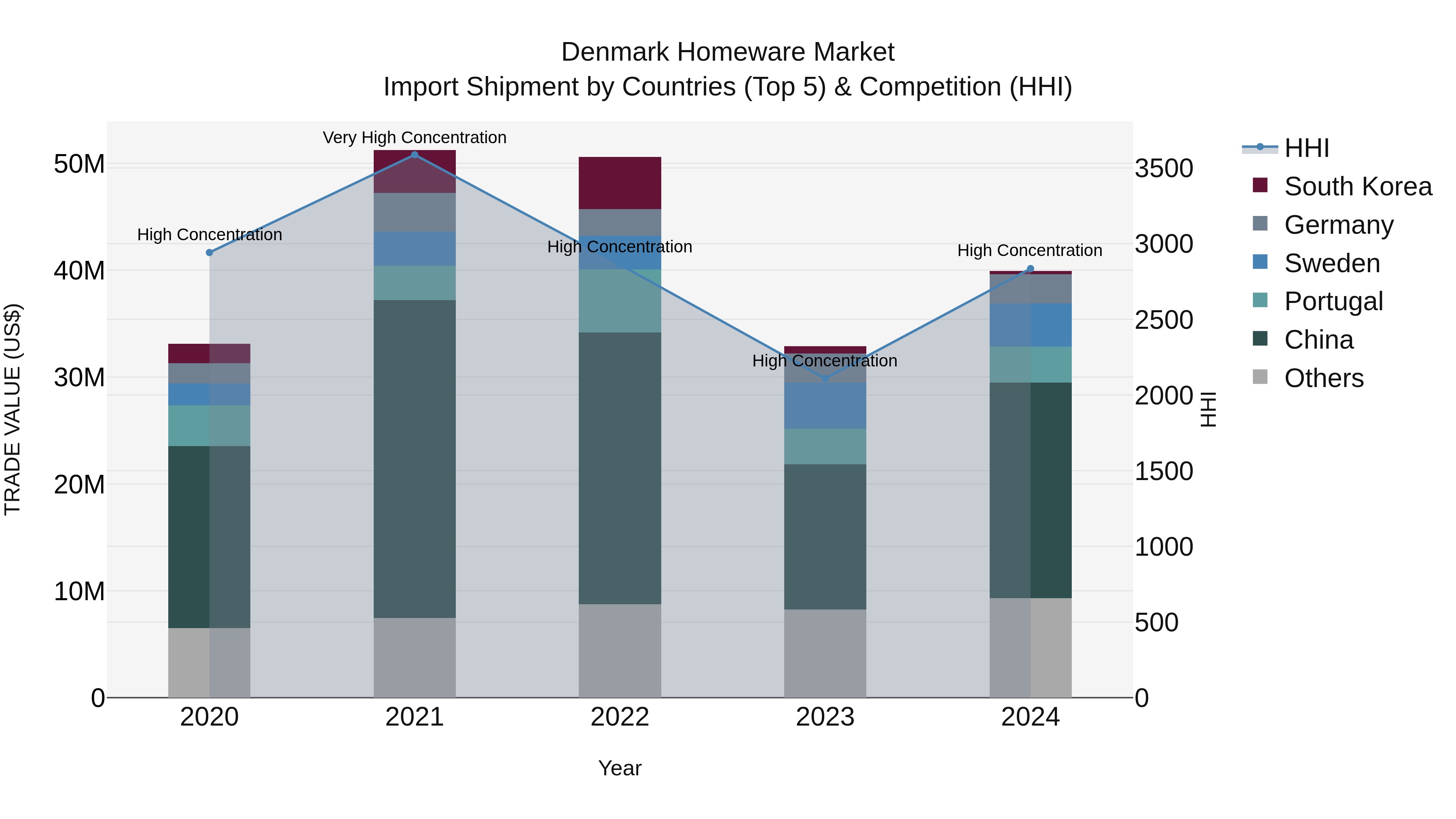 Denmark Homeware Market Top 5 Importing Countries and Market Competition (HHI) Analysis