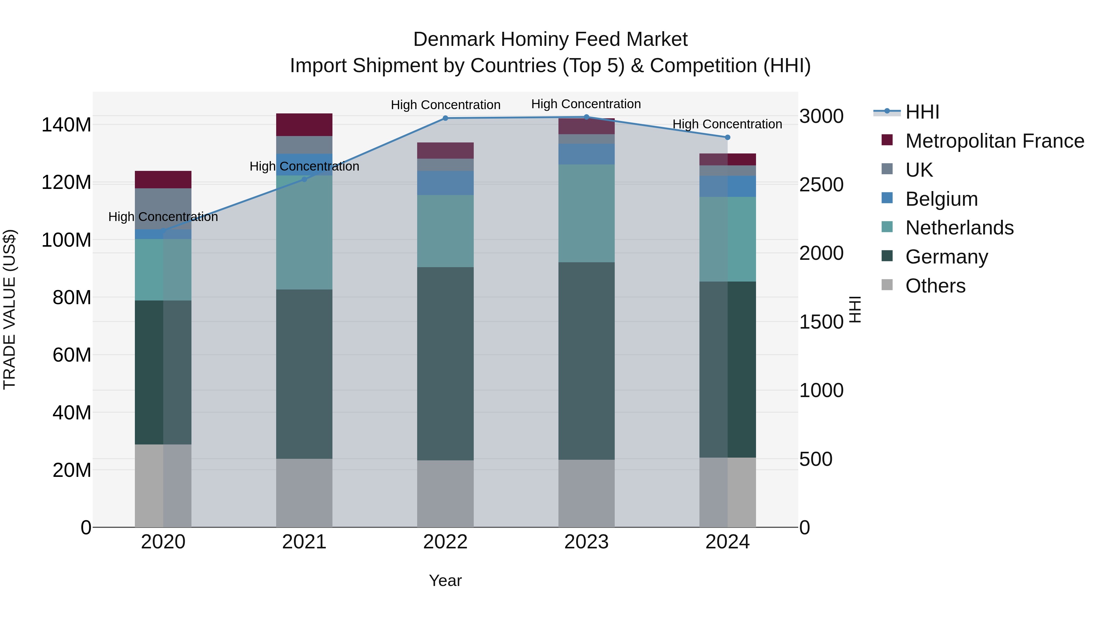 Denmark Hominy Feed Market Top 5 Importing Countries and Market Competition (HHI) Analysis