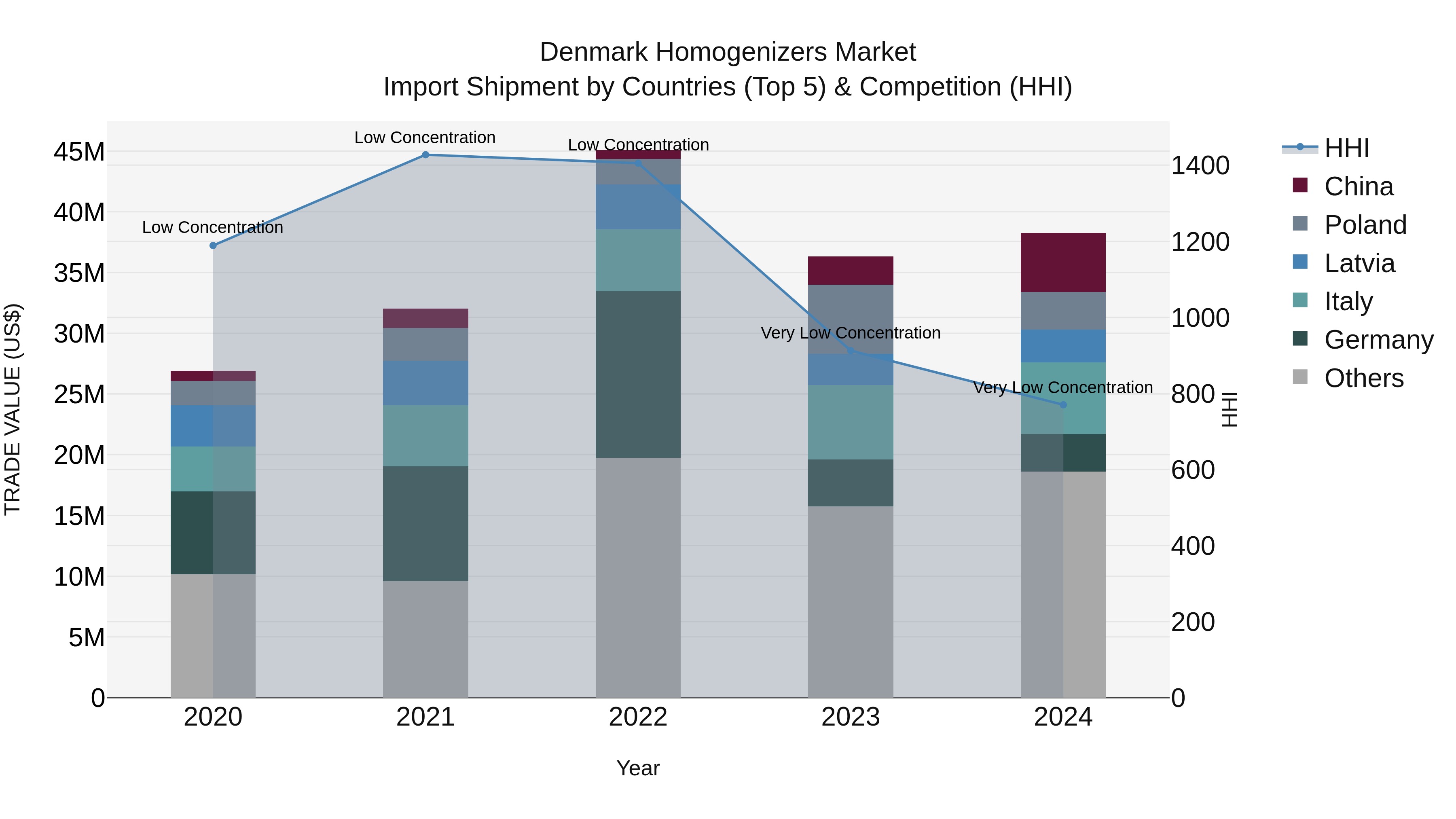 Denmark Homogenizers Market Top 5 Importing Countries and Market Competition (HHI) Analysis