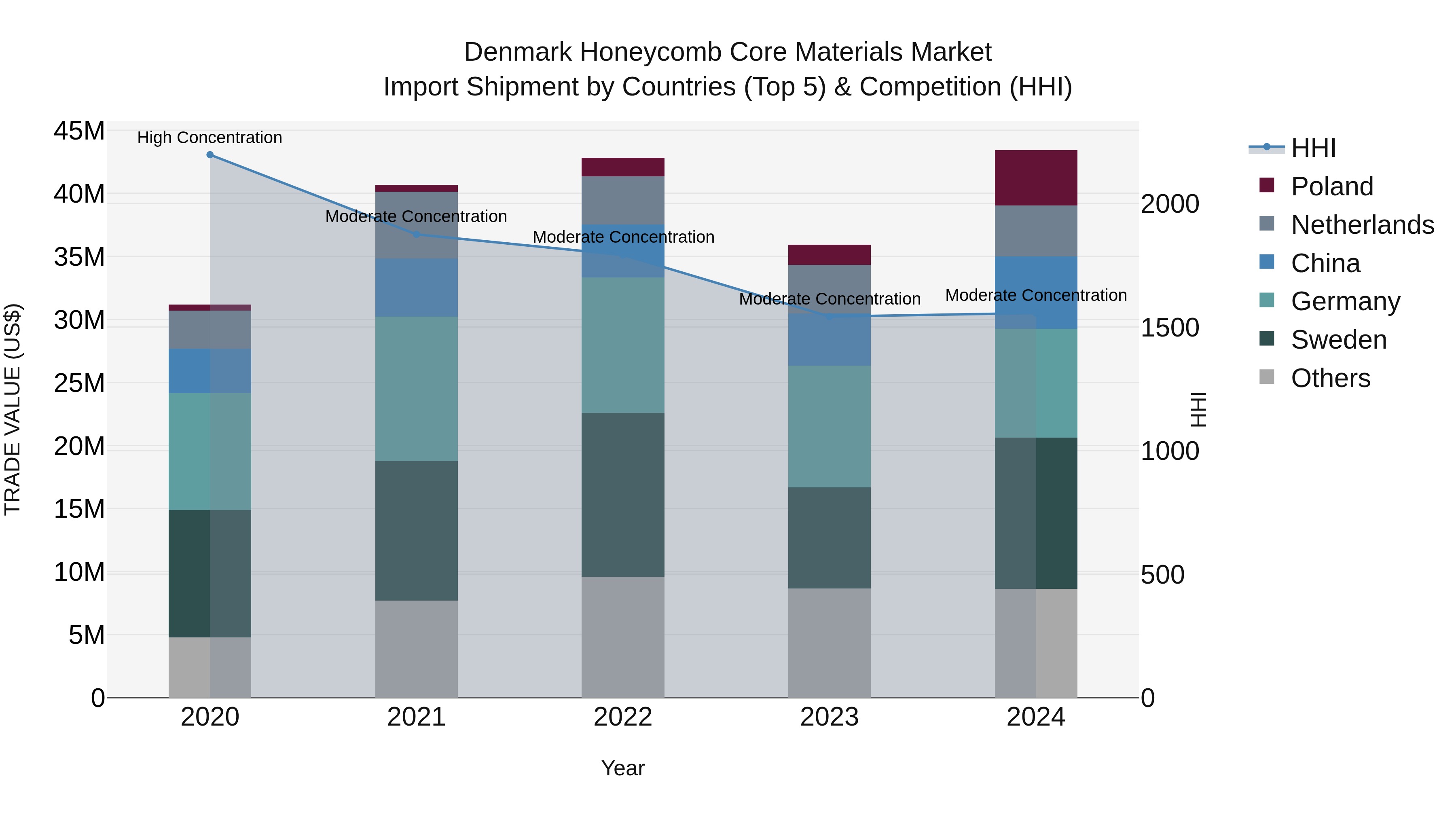 Denmark Honeycomb Core Materials Market Top 5 Importing Countries and Market Competition (HHI) Analysis