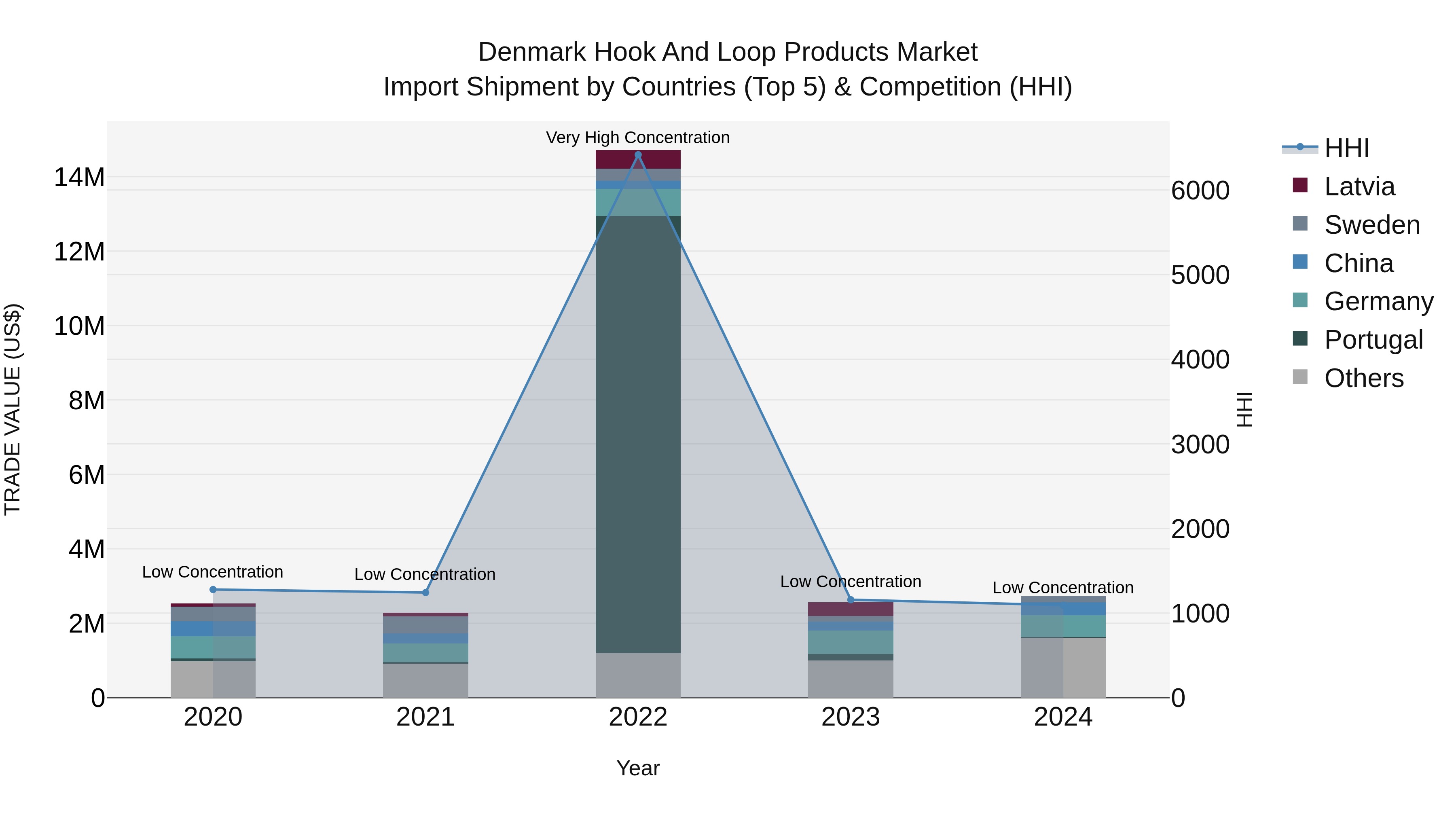 Denmark Hook and Loop Products Market Top 5 Importing Countries and Market Competition (HHI) Analysis