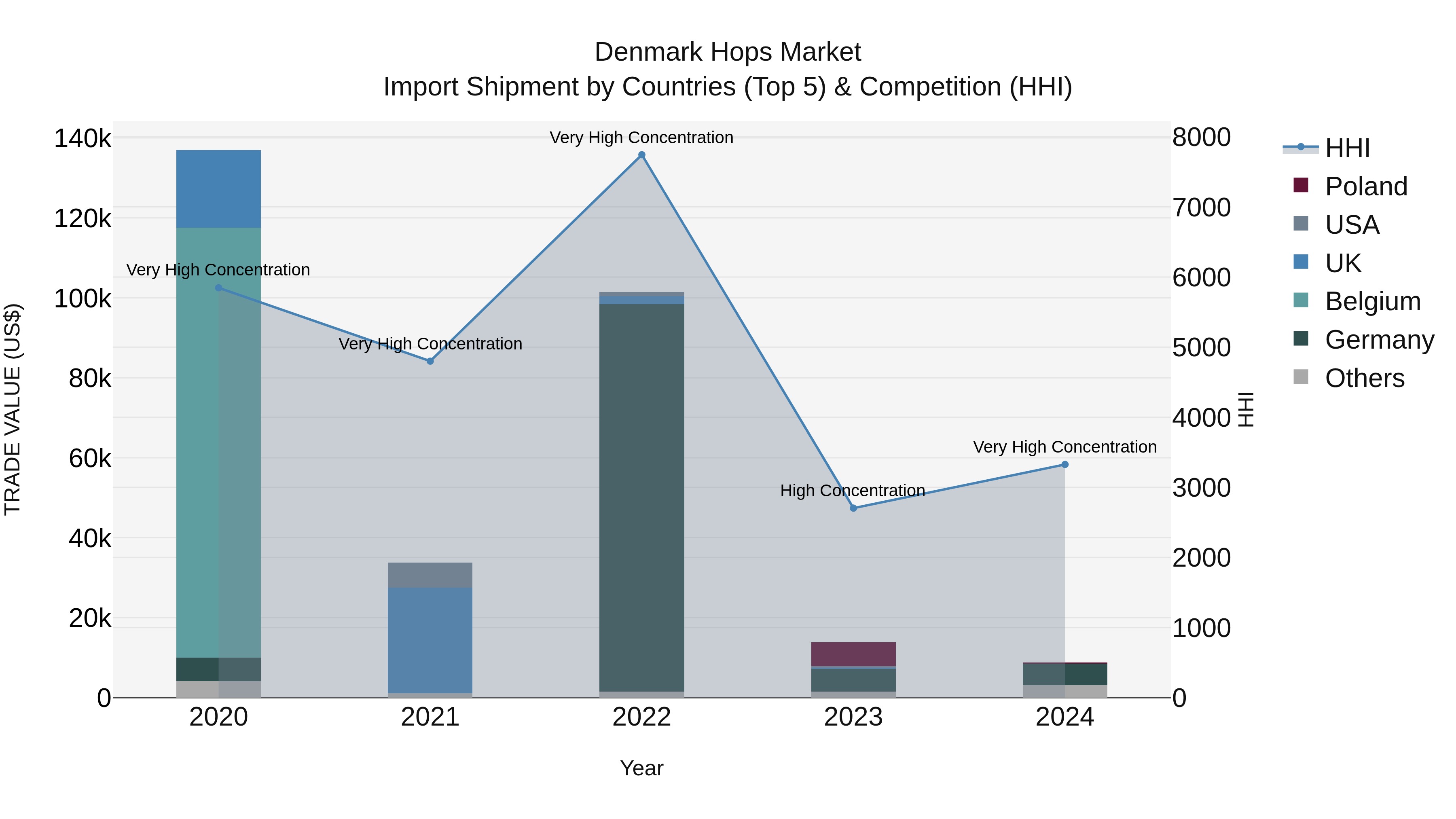 Denmark Hops Market Top 5 Importing Countries and Market Competition (HHI) Analysis