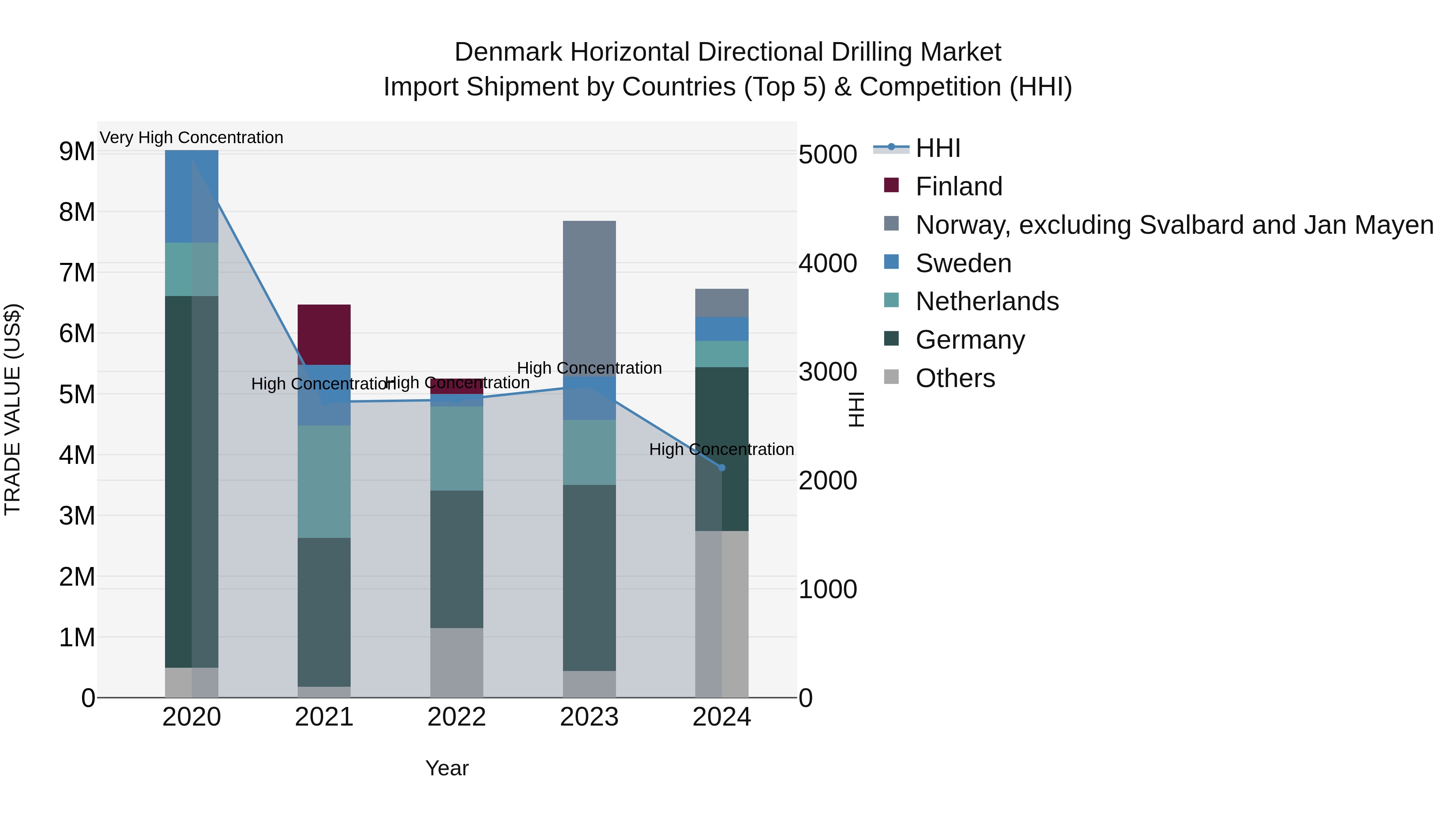 Denmark Horizontal Directional Drilling Market Top 5 Importing Countries and Market Competition (HHI) Analysis