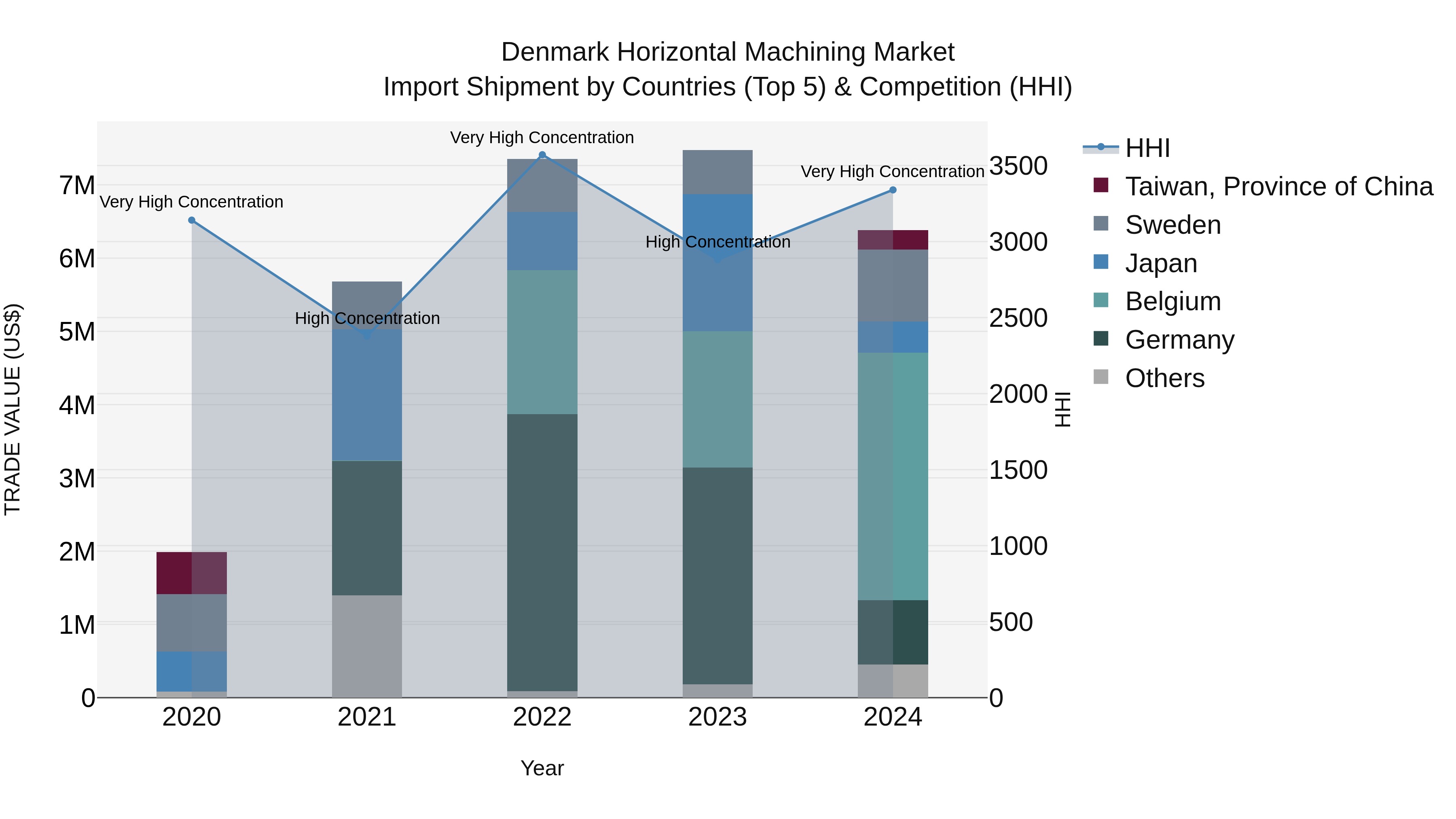 Denmark Horizontal Machining Market Top 5 Importing Countries and Market Competition (HHI) Analysis